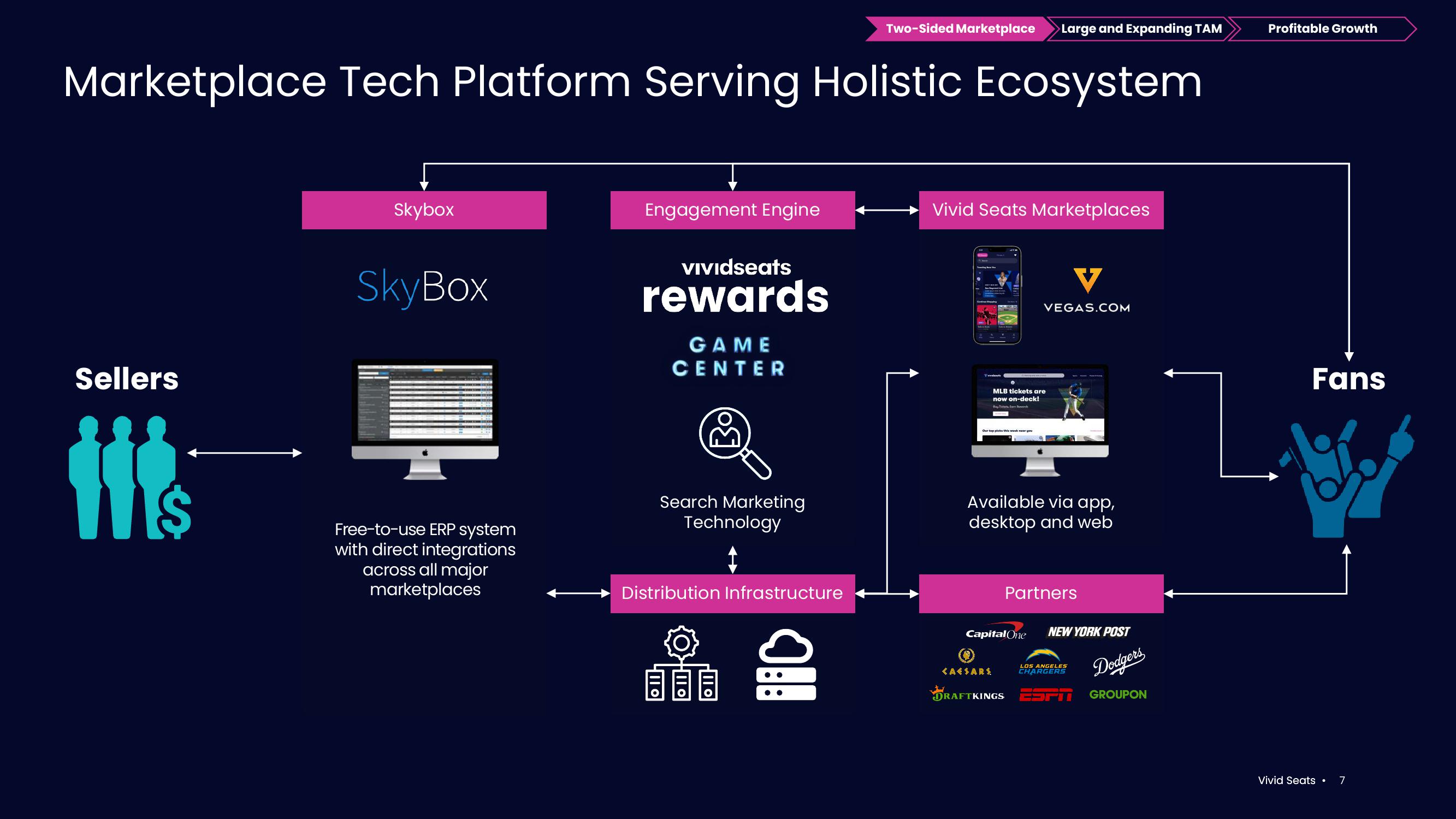 Vivid Seats Investor Presentation Deck slide image #7