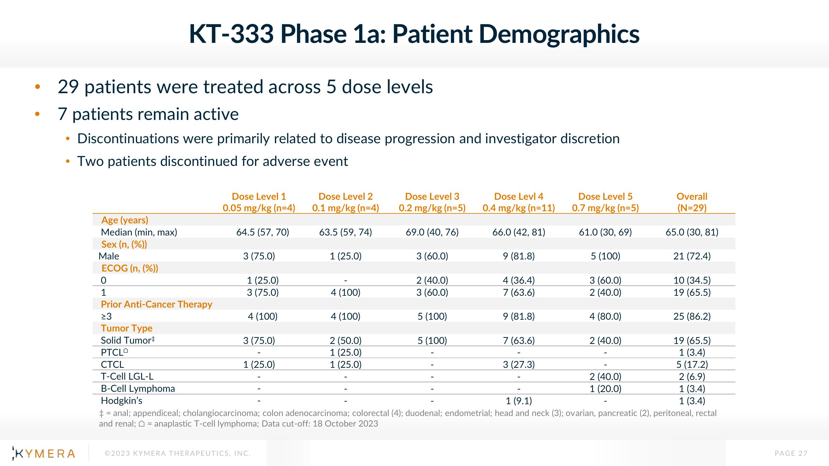 Kymera Investor Presentation Deck slide image #27