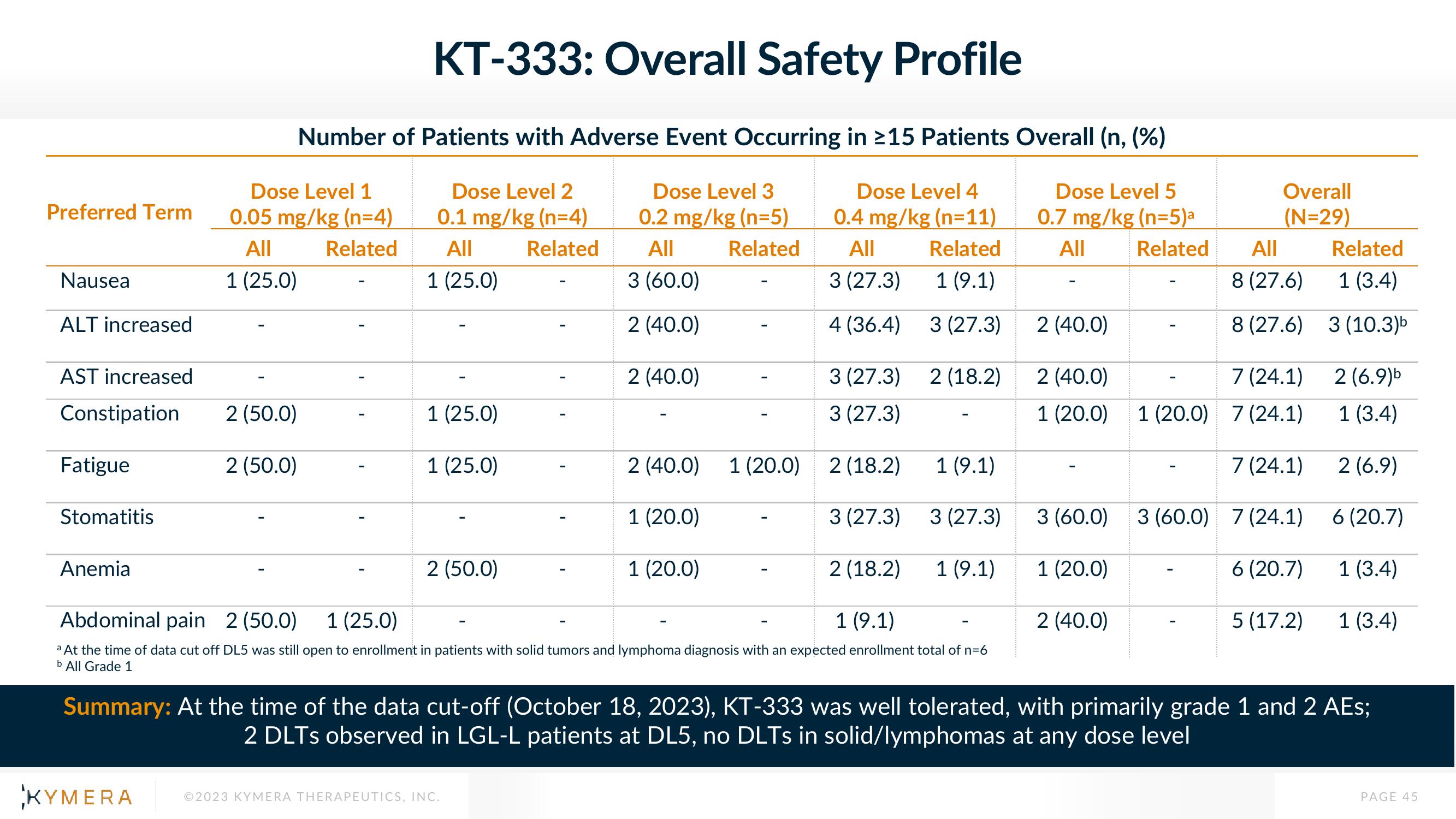 Kymera Investor Presentation Deck slide image #45