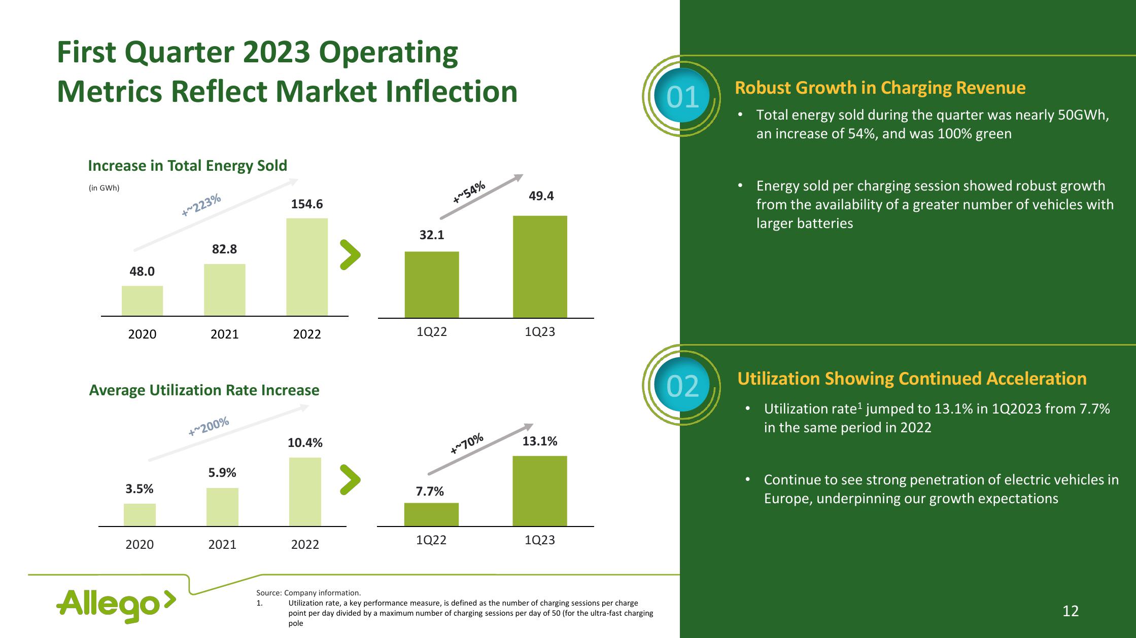 Allego Results Presentation Deck slide image #12