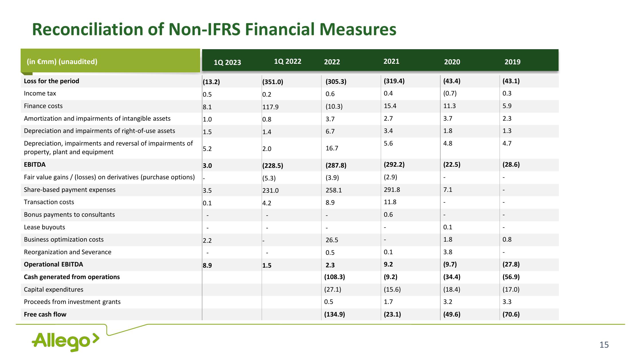 Allego Results Presentation Deck slide image #15