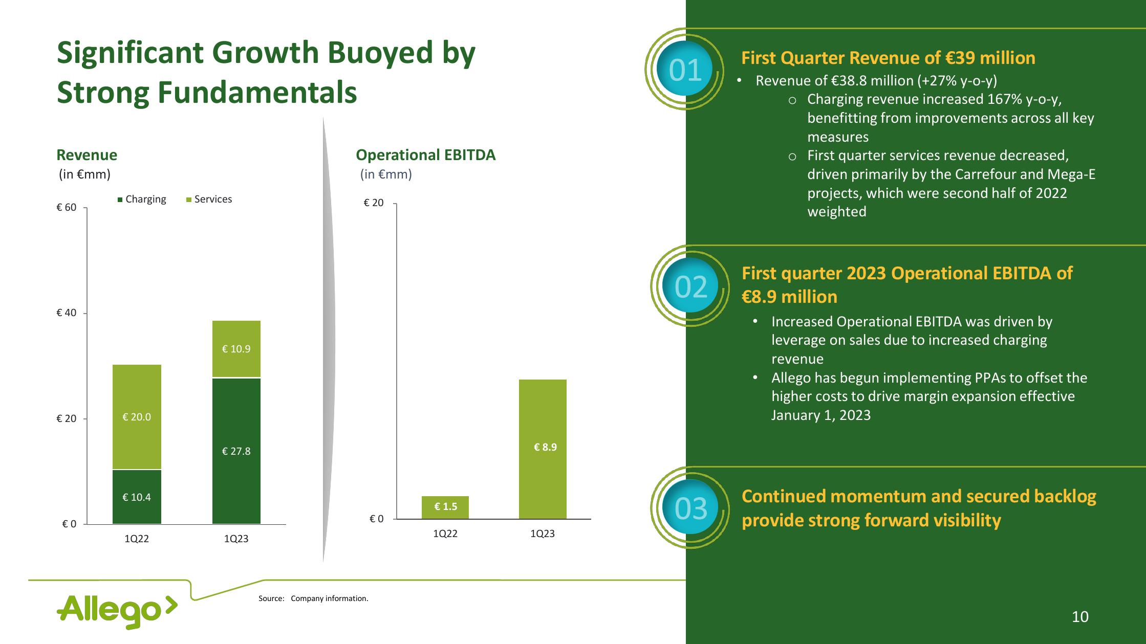 Allego Results Presentation Deck slide image #10