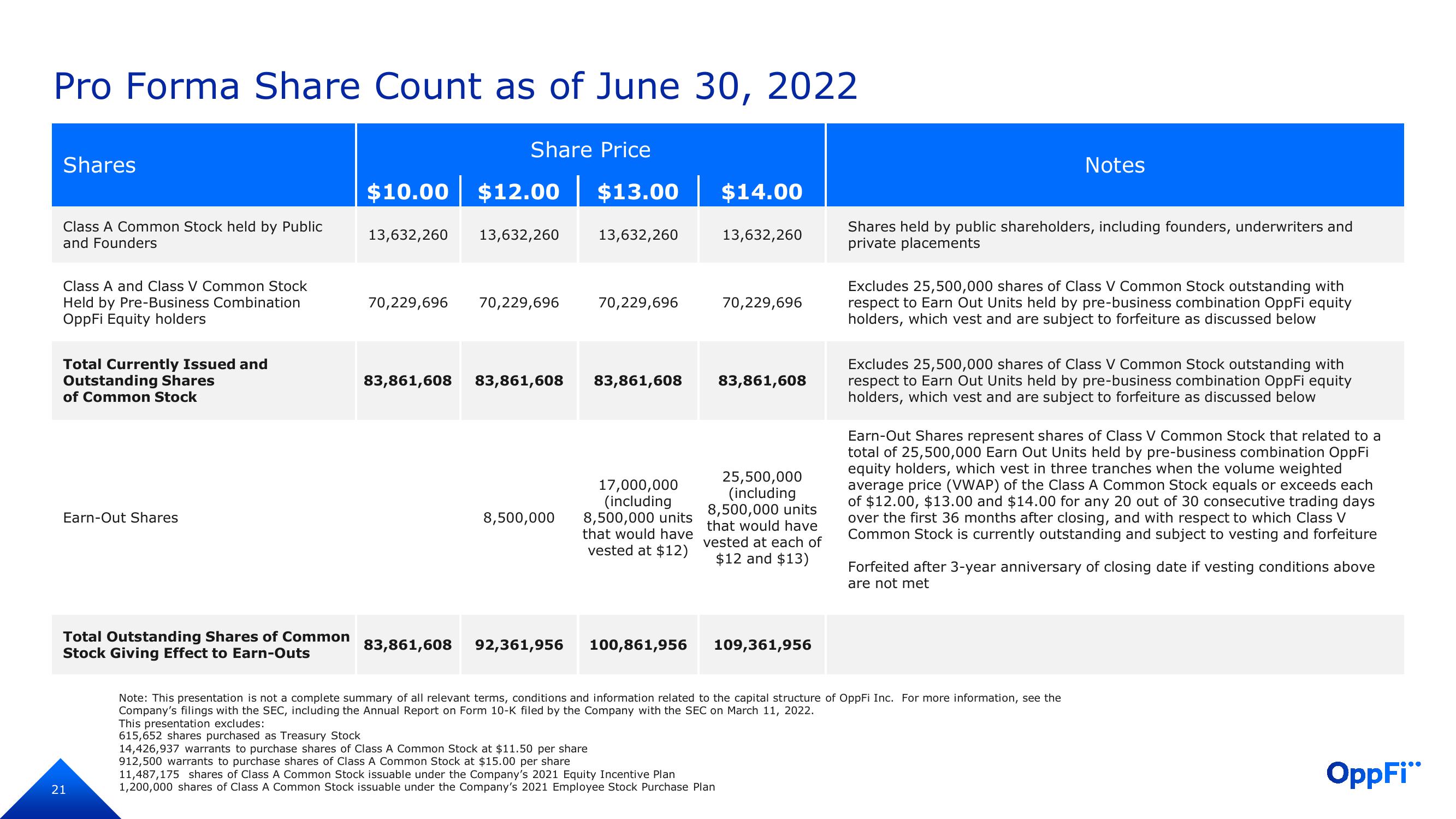 OppFi Investor Presentation Deck slide image #22