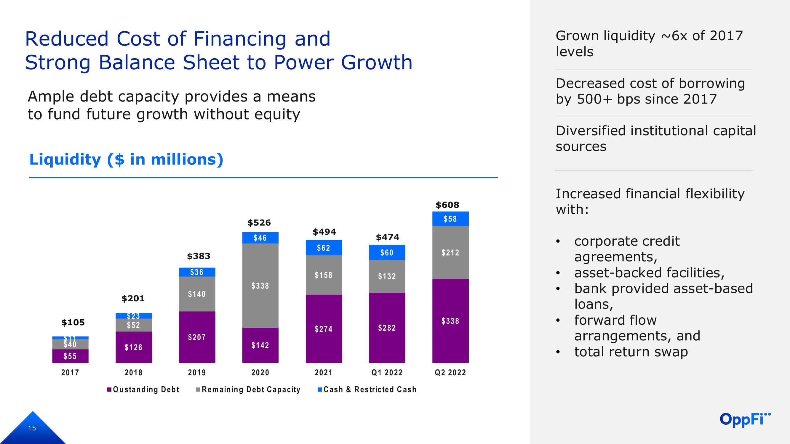 OppFi Investor Presentation Deck slide image #16