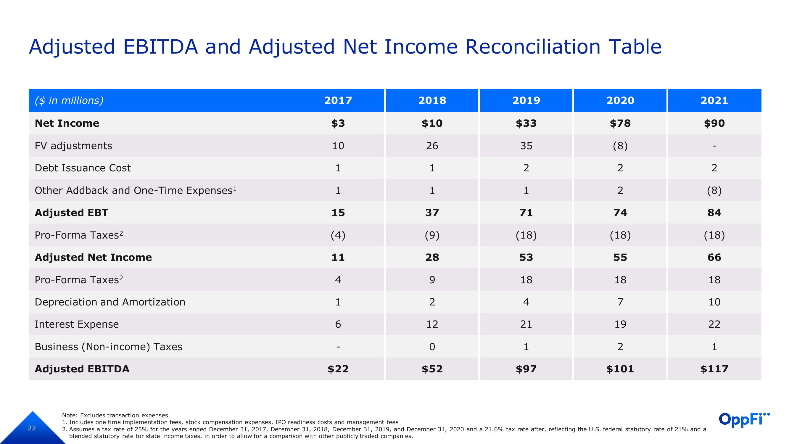 OppFi Investor Presentation Deck slide image #23