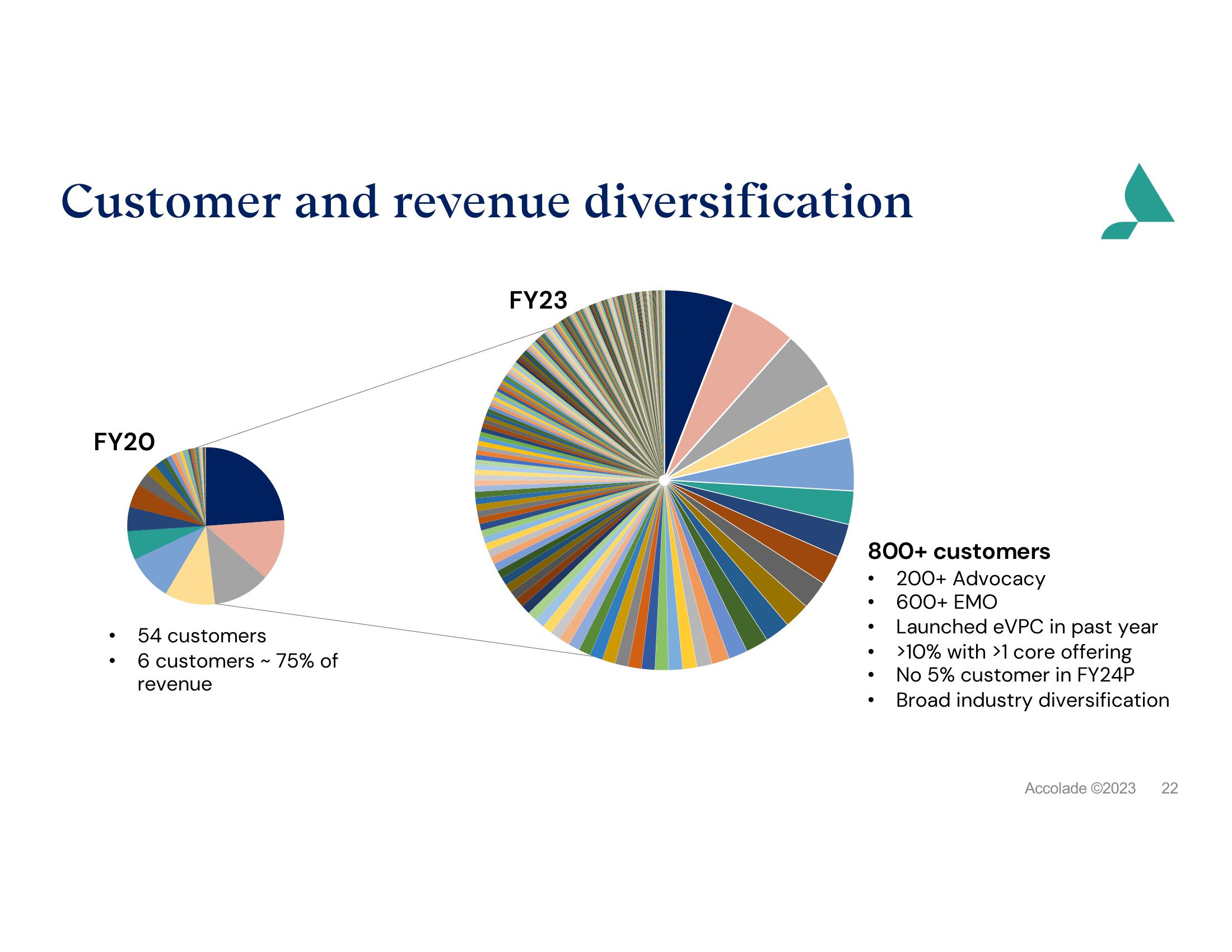 Accolade Investor Presentation Deck slide image #22