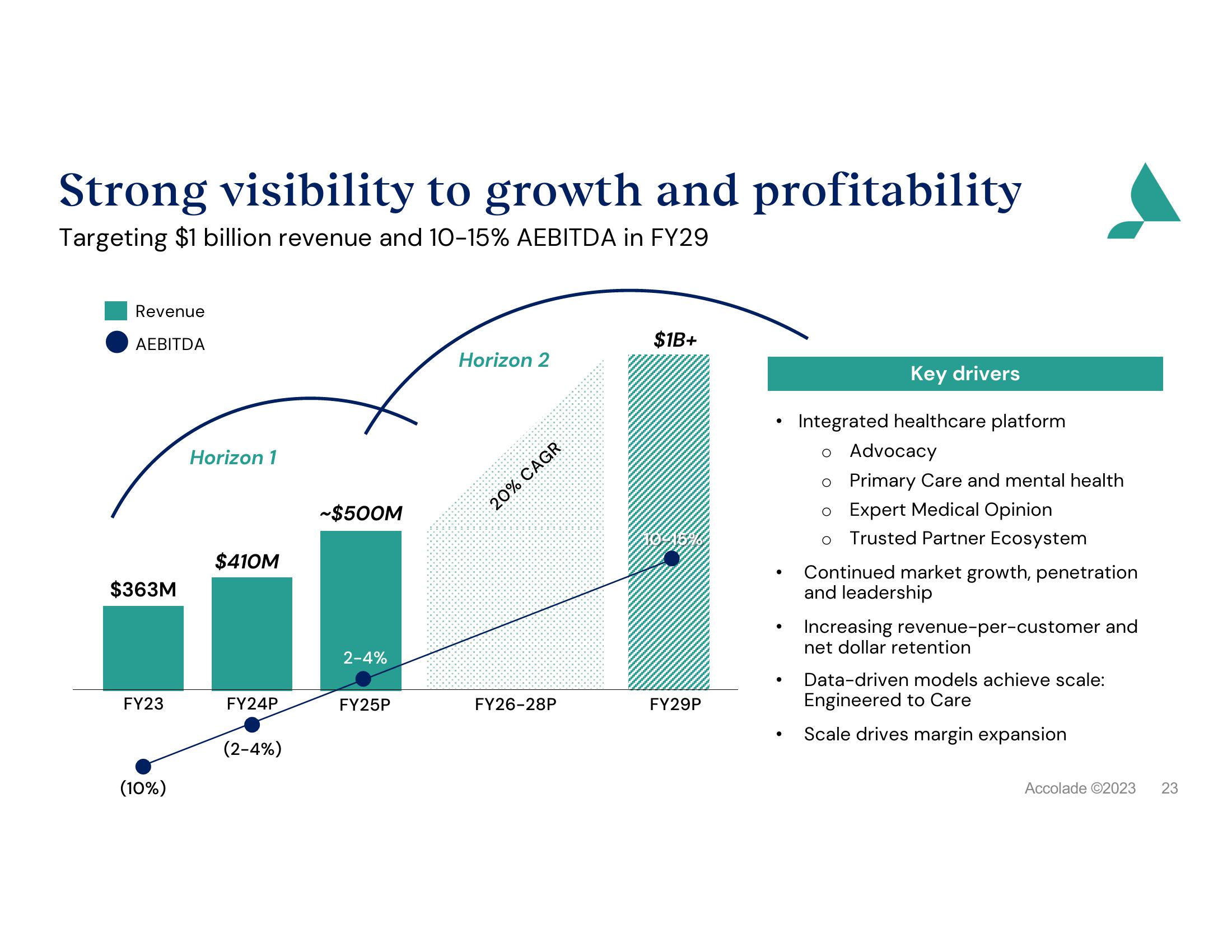 Accolade Investor Presentation Deck slide image #23