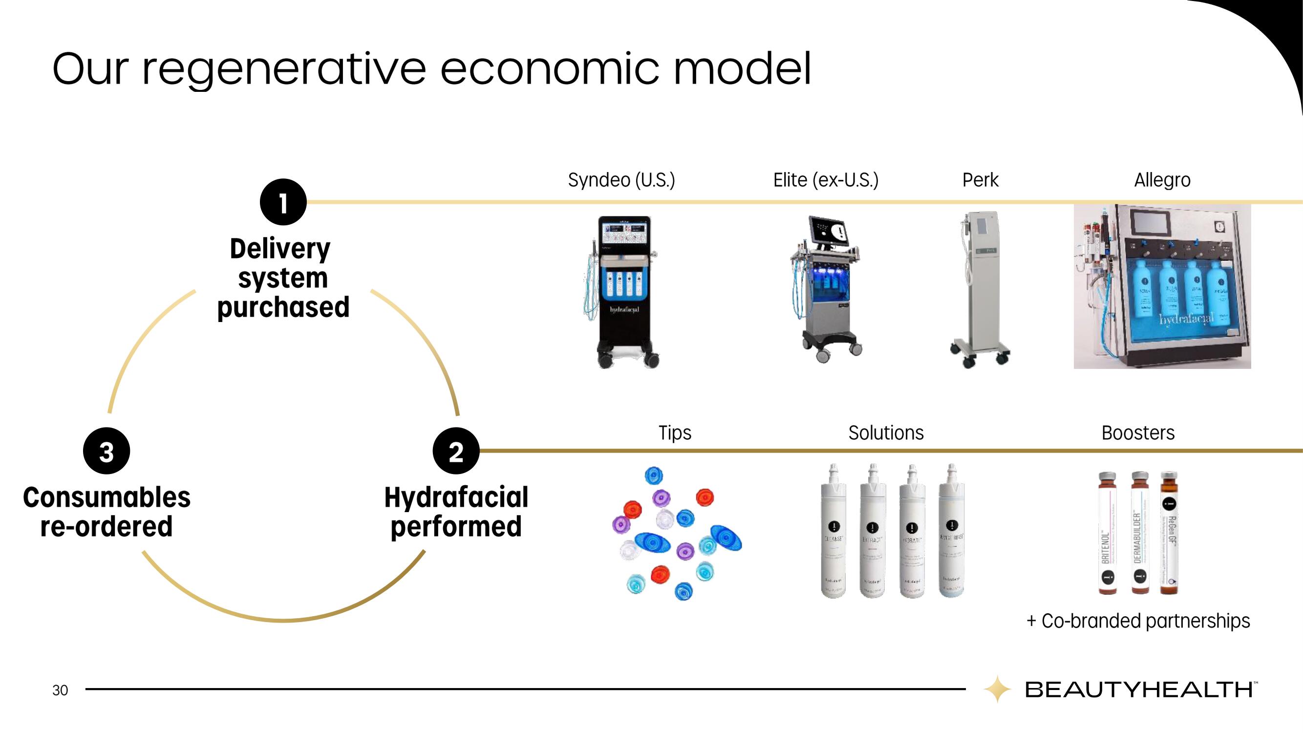 Hydrafacial Investor Day Presentation Deck slide image #30