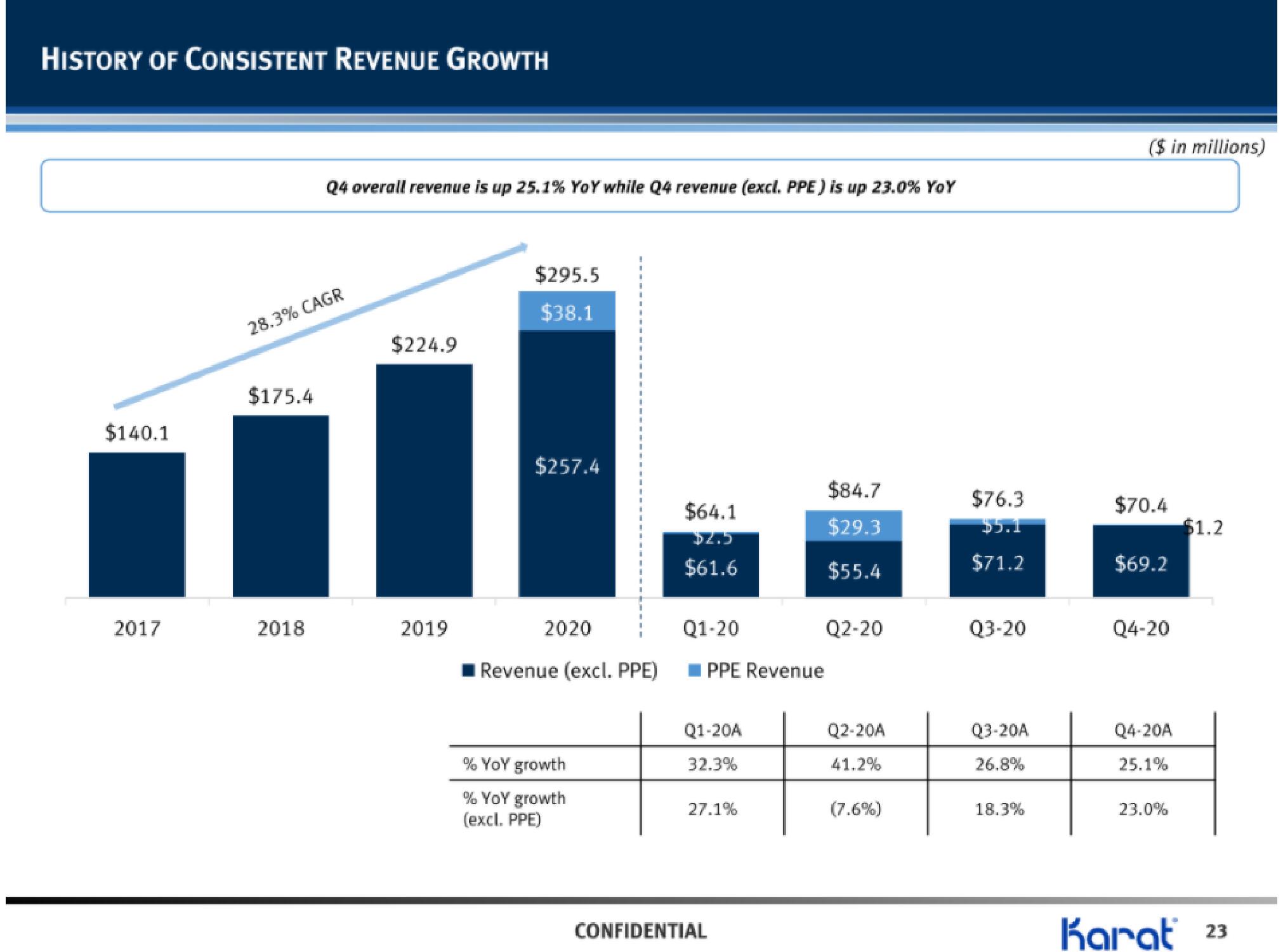 Karat IPO Presentation Deck slide image #24