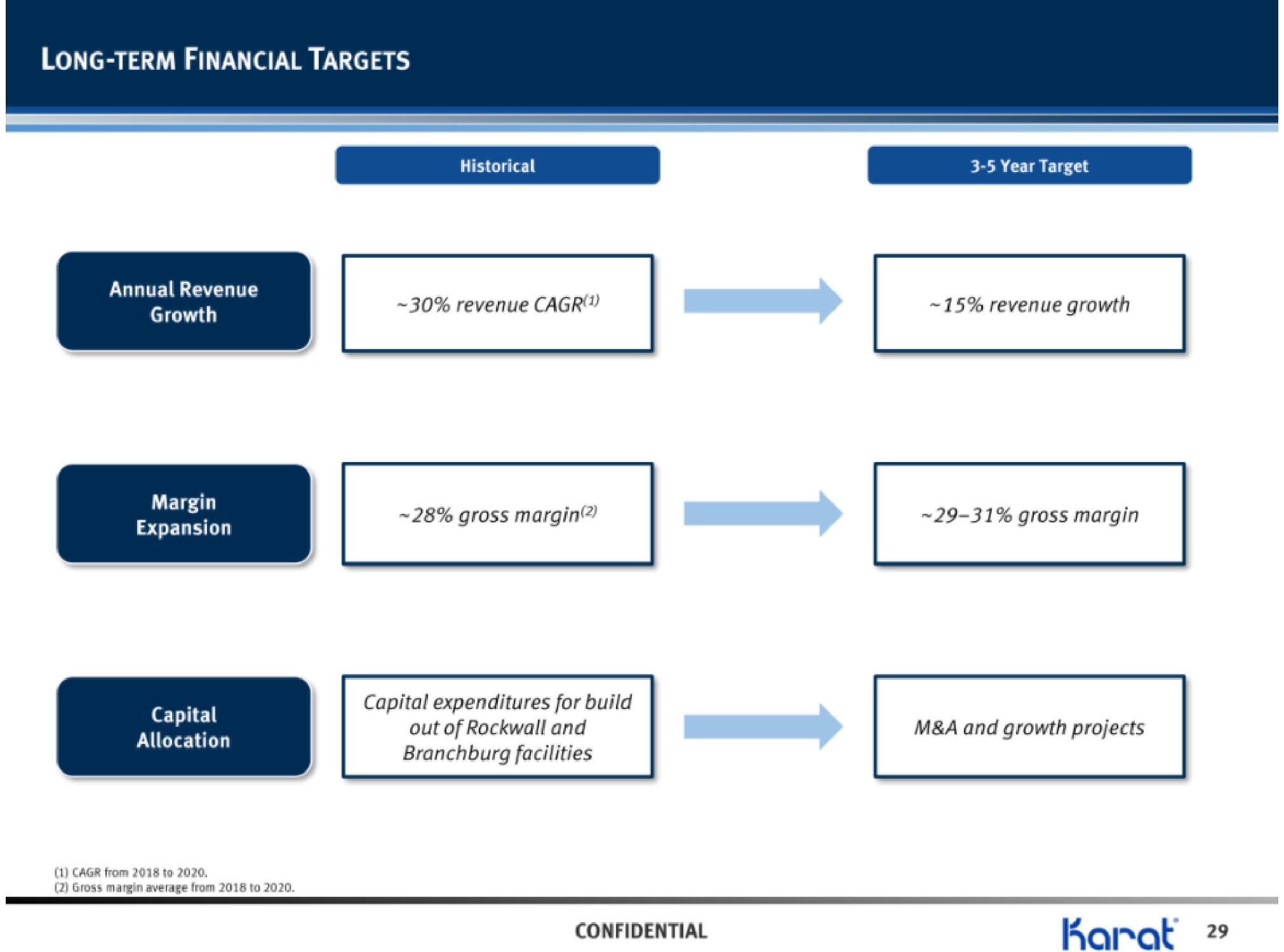 Karat IPO Presentation Deck slide image #30