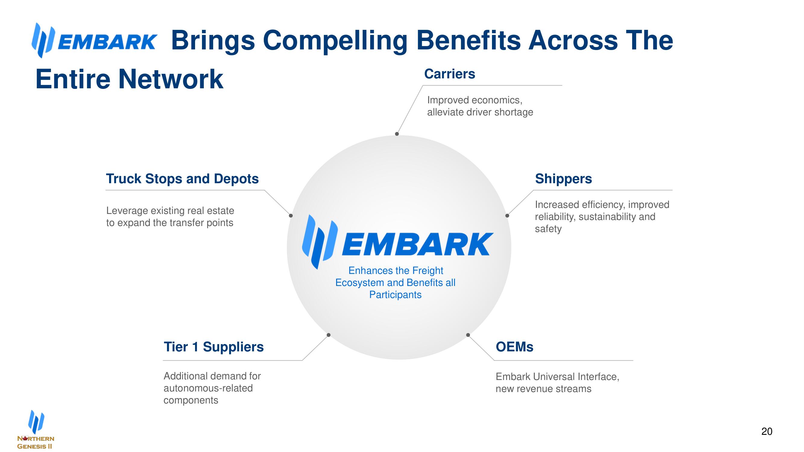 Embark SPAC Presentation Deck slide image #20