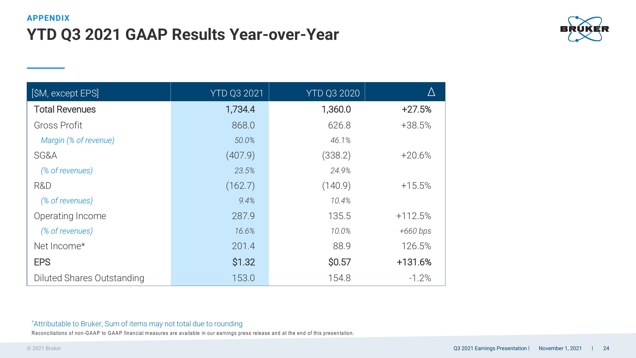 Q3 2021 Earnings Presentation slide image #24