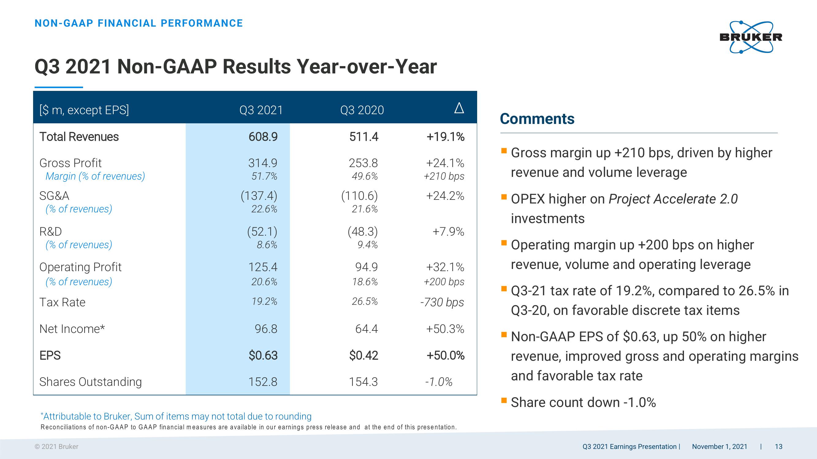 Q3 2021 Earnings Presentation slide image #13