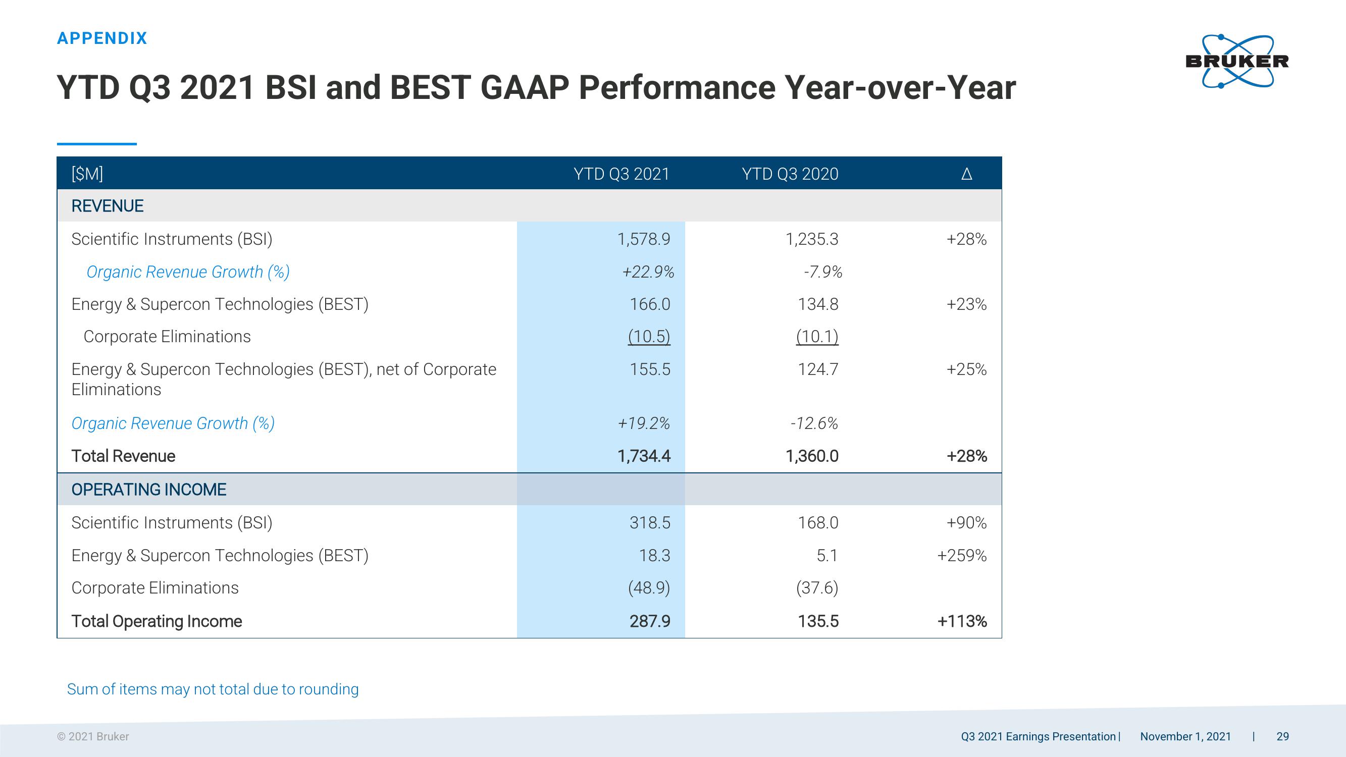 Q3 2021 Earnings Presentation slide image #29