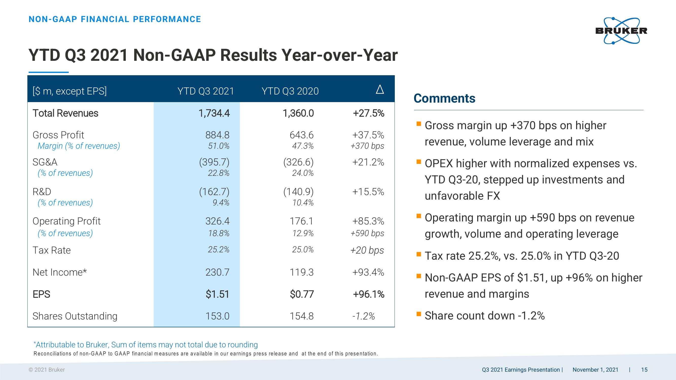 Q3 2021 Earnings Presentation slide image #15