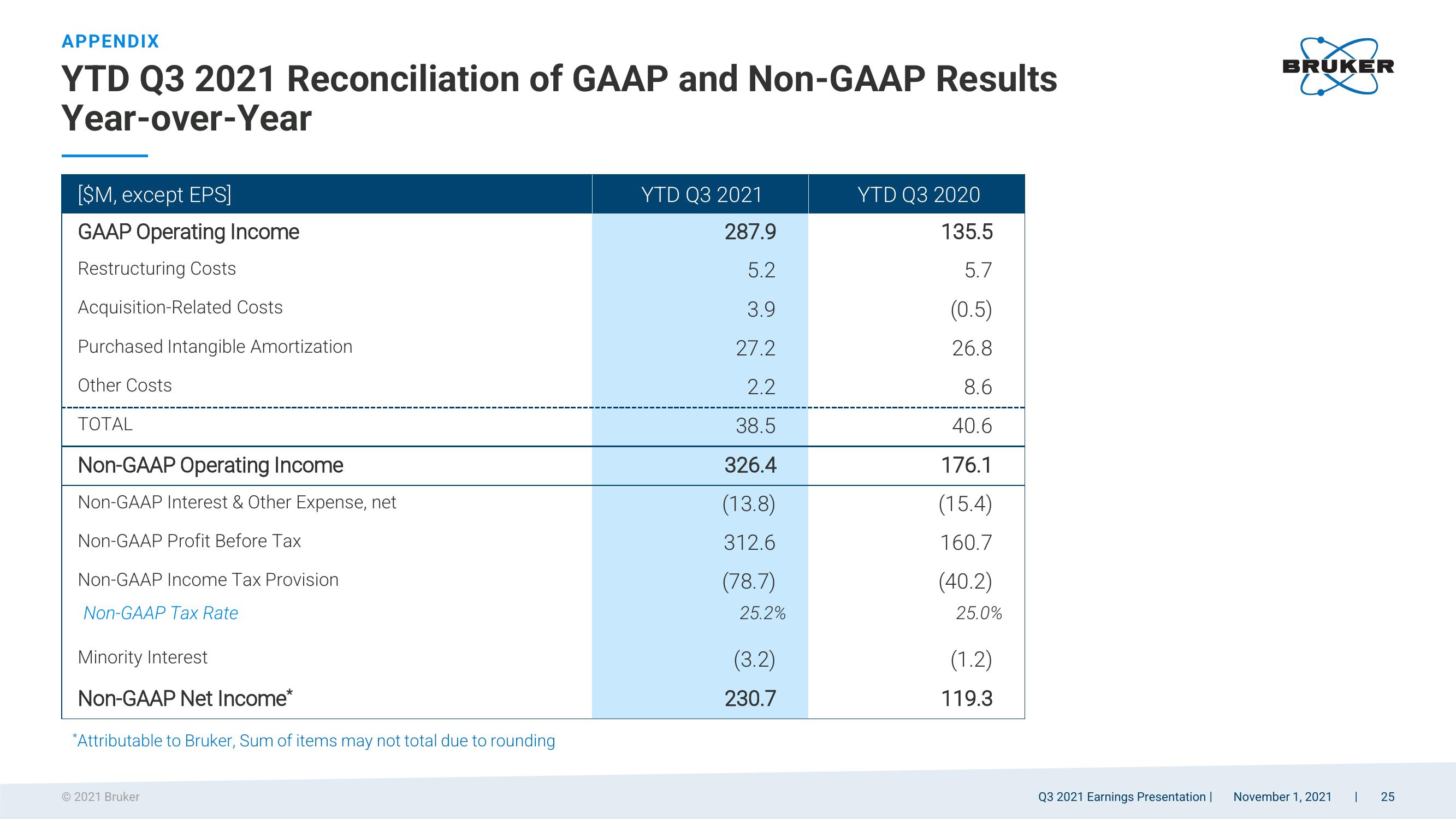 Q3 2021 Earnings Presentation slide image