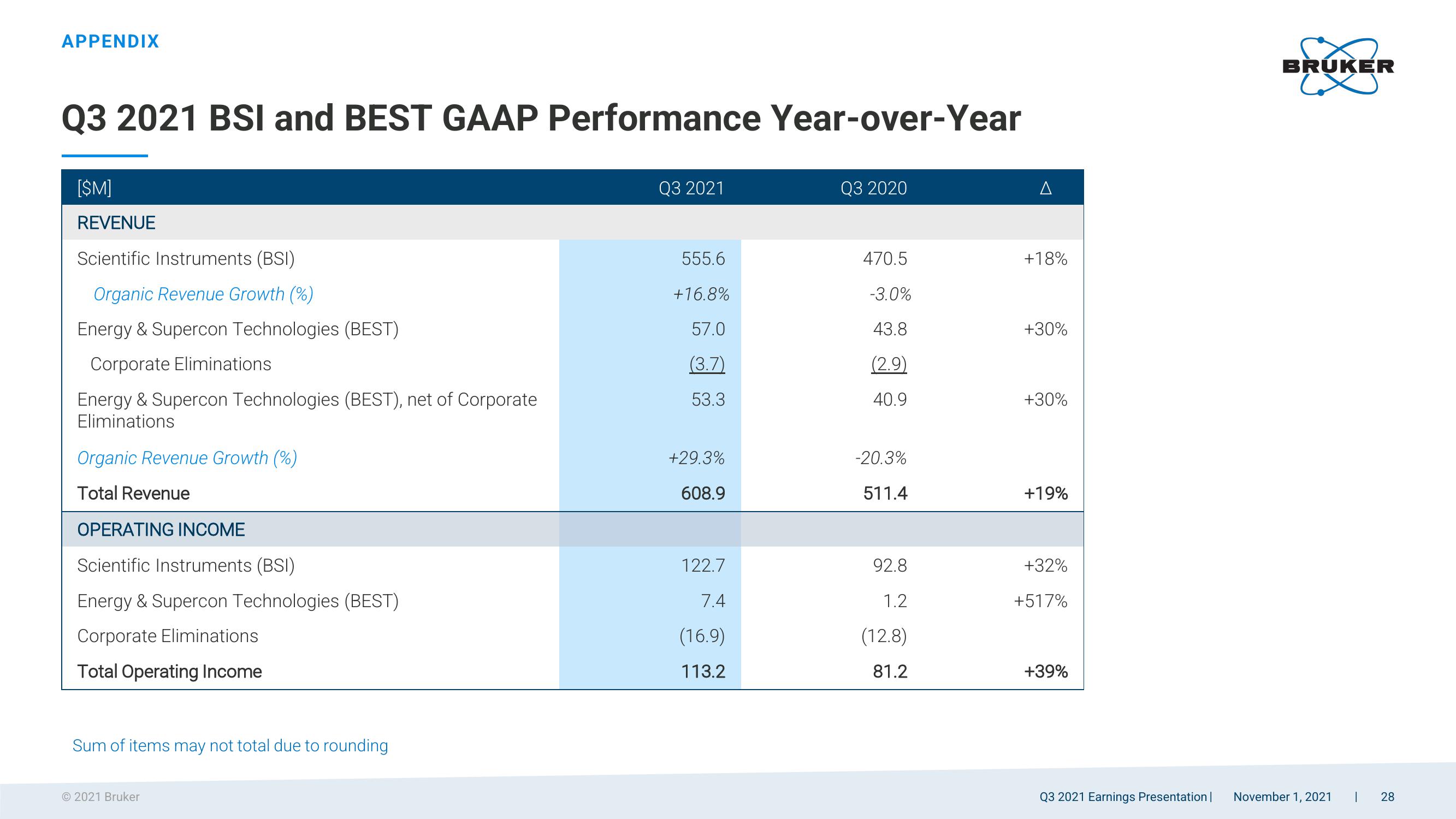 Q3 2021 Earnings Presentation slide image #28