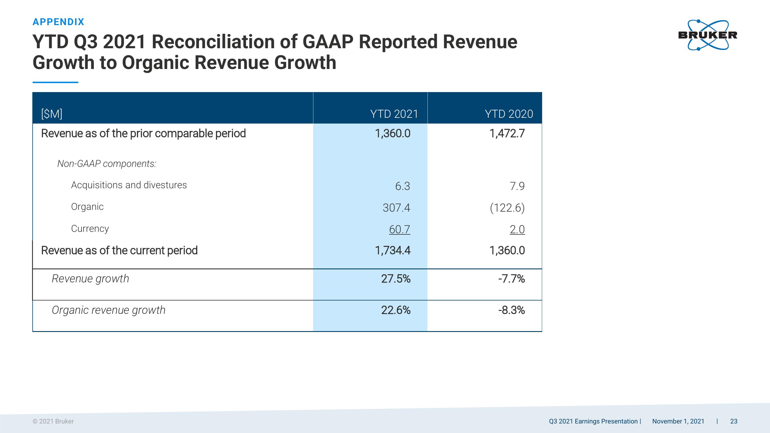 Q3 2021 Earnings Presentation slide image #23