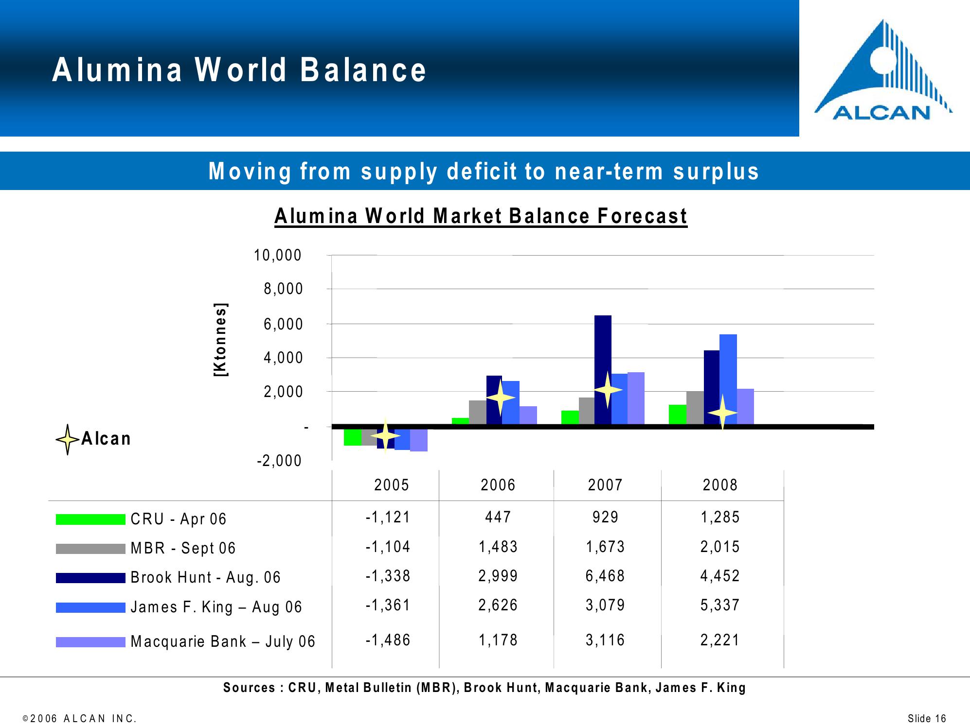 Alcan Investor Workshop slide image #16