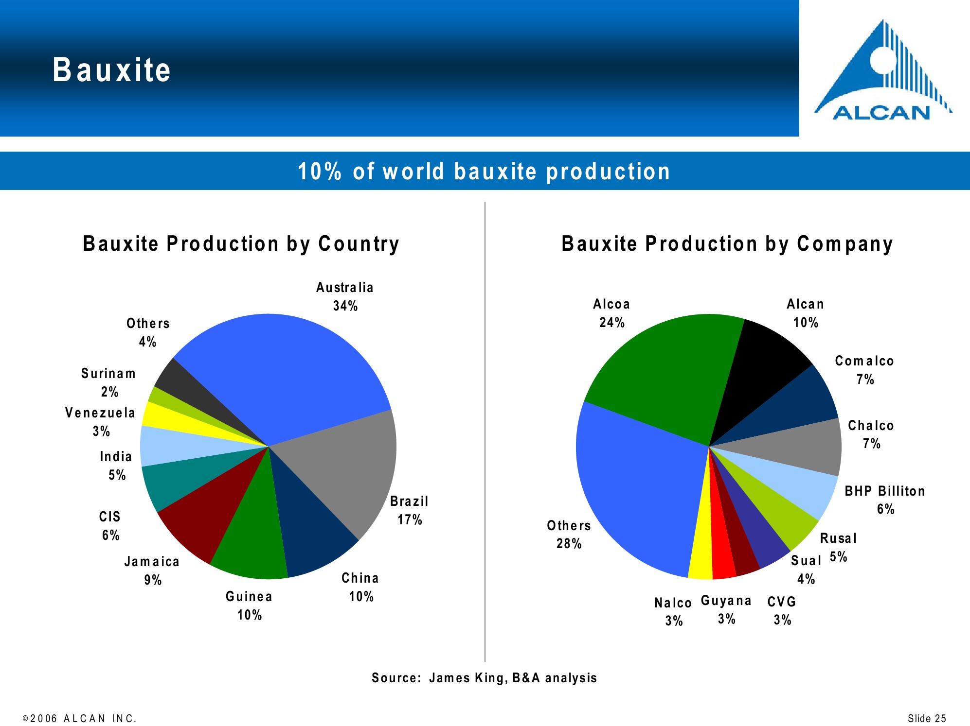 Alcan Investor Workshop slide image #25