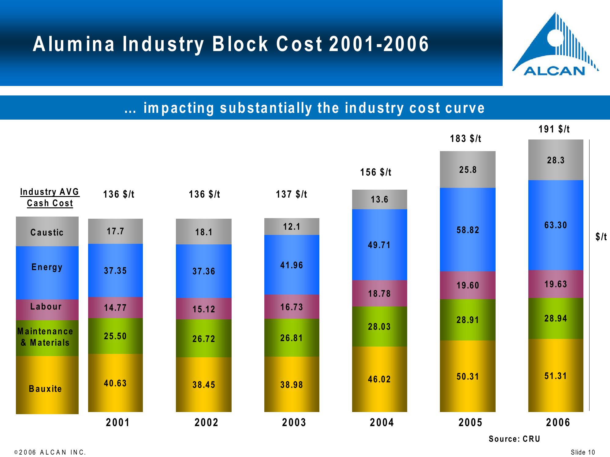 Alcan Investor Workshop slide image #10