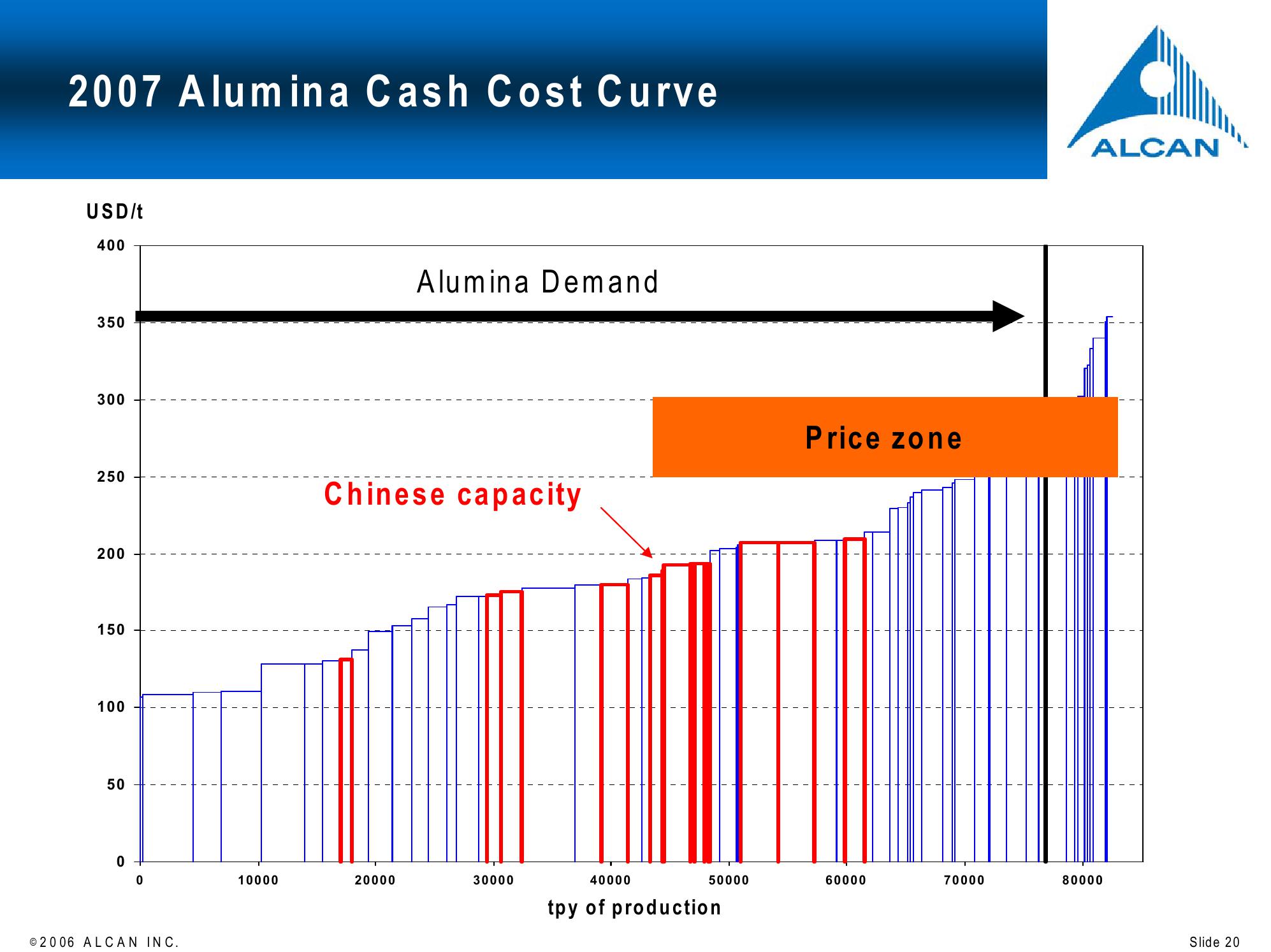 Alcan Investor Workshop slide image #20