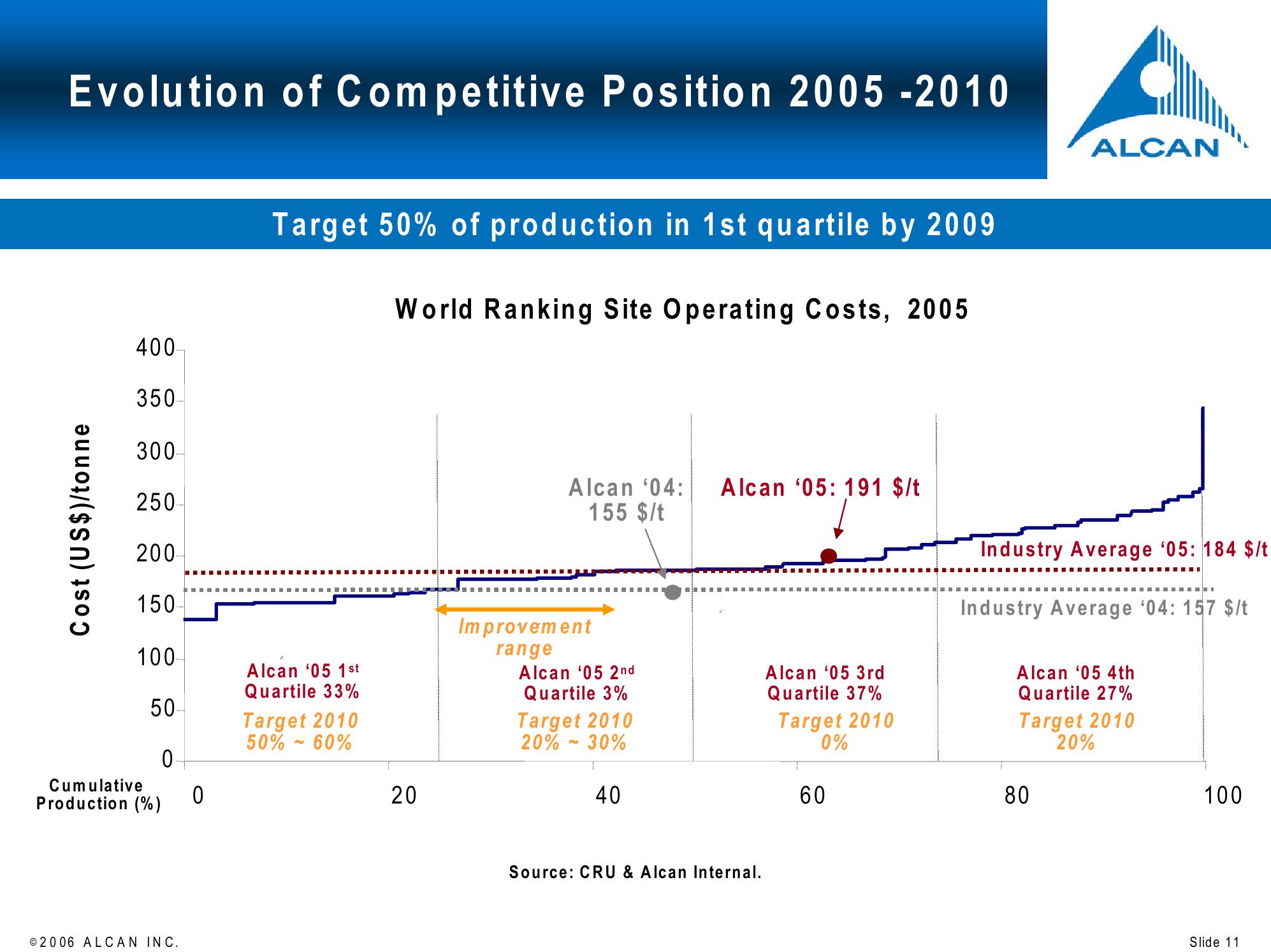 Alcan Investor Workshop slide image #11