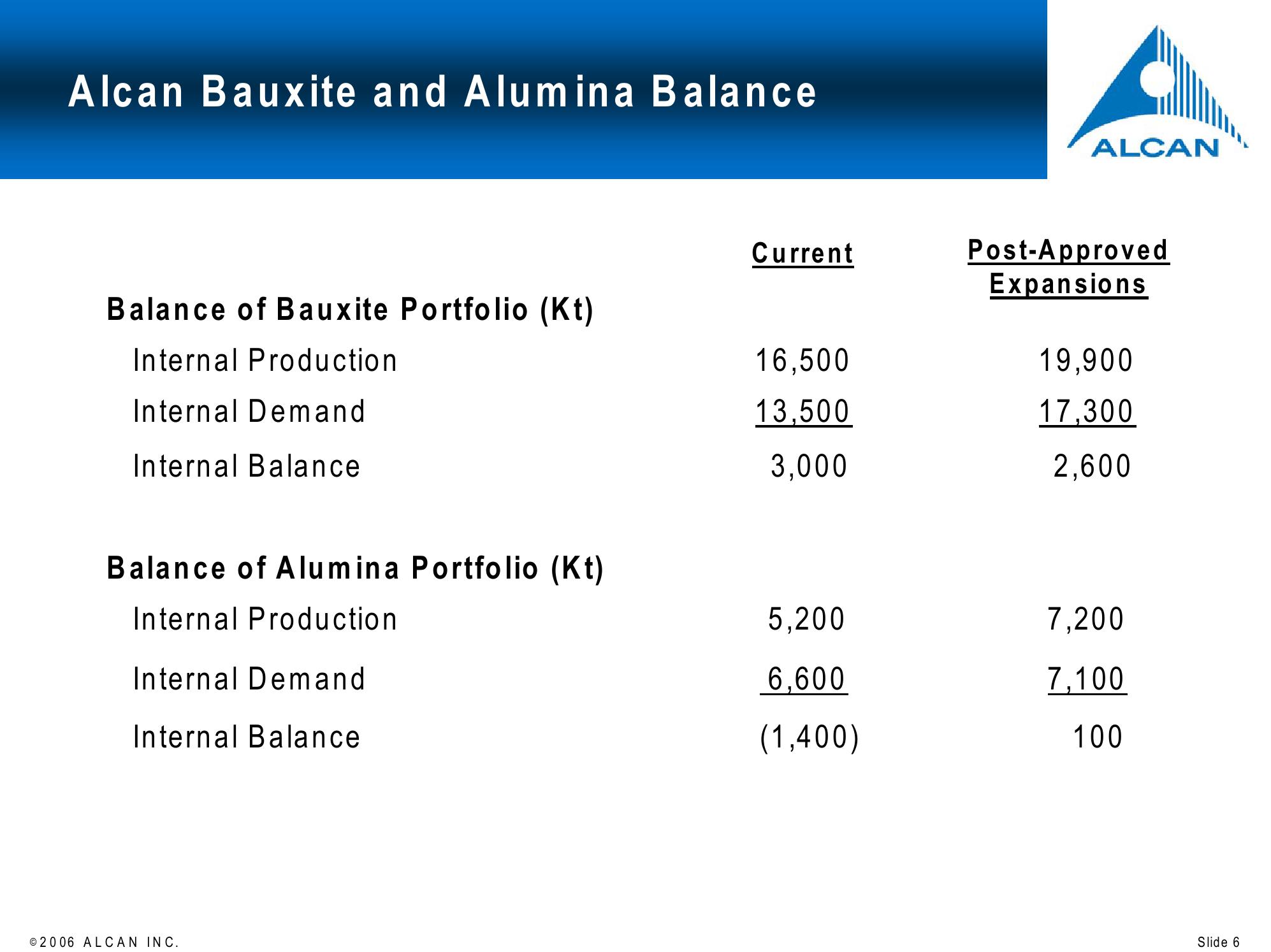 Alcan Investor Workshop slide image #6