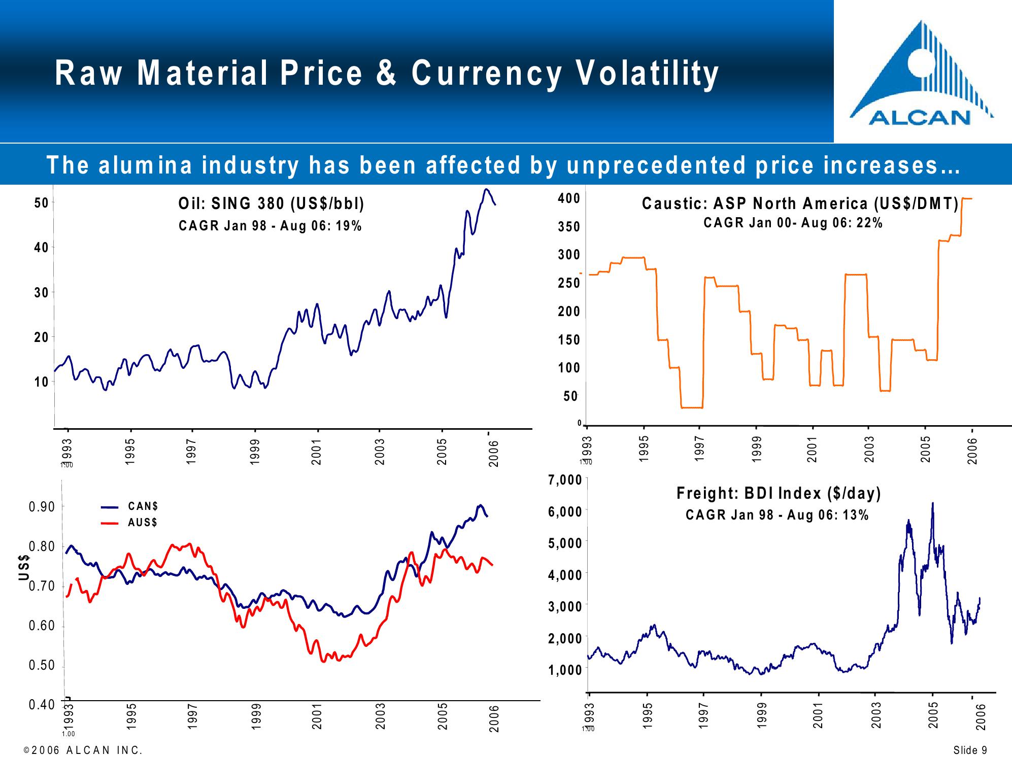 Alcan Investor Workshop slide image #9