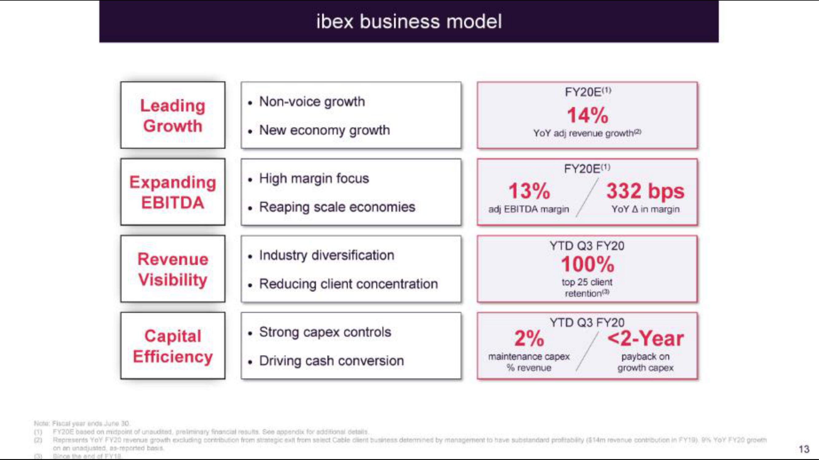 IBEX IPO Presentation Deck slide image #14