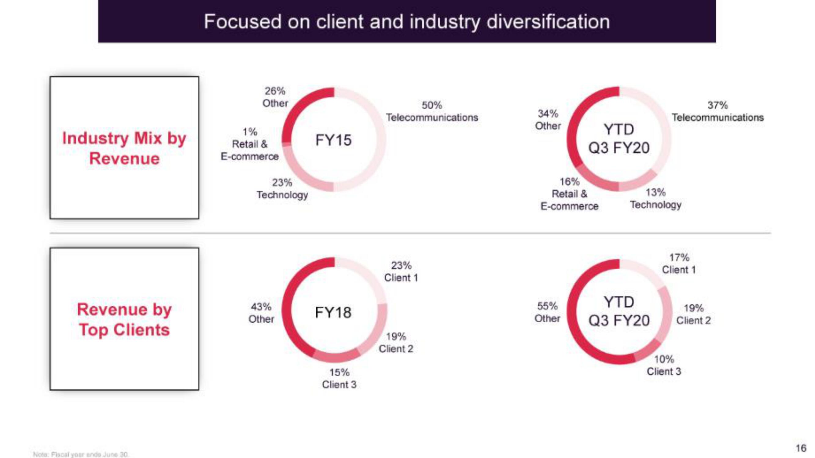 IBEX IPO Presentation Deck slide image #17