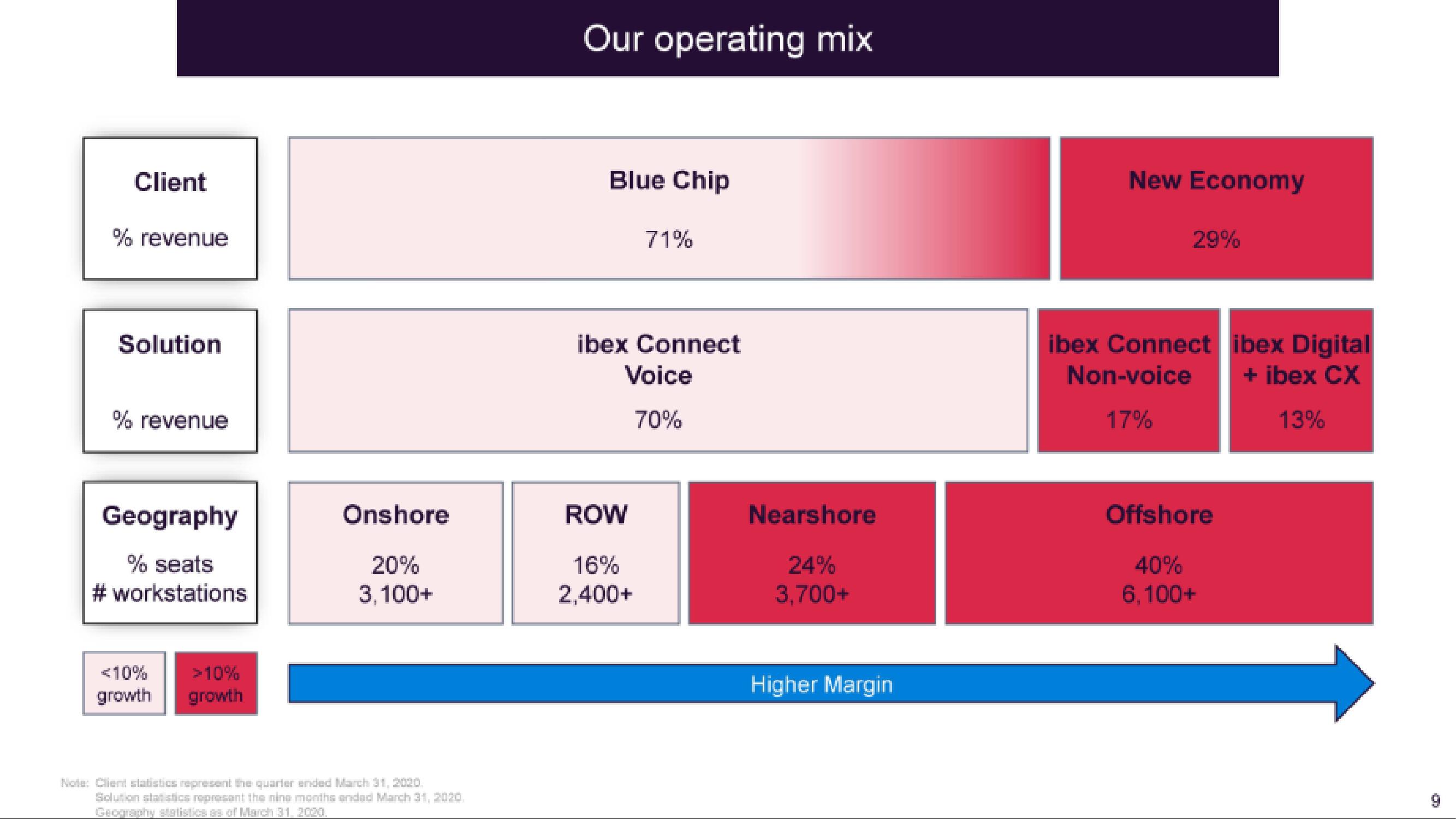 IBEX IPO Presentation Deck slide image #10