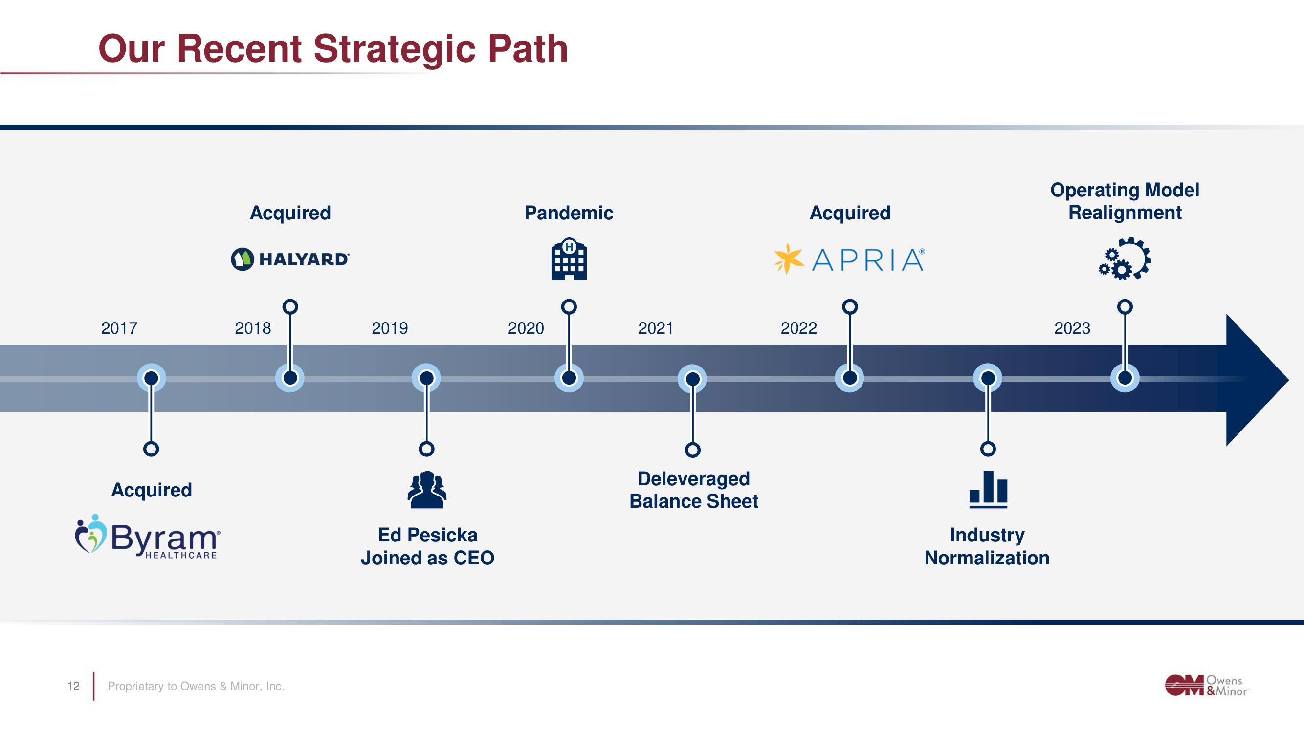 Owens&Minor Investor Day Presentation Deck slide image #12