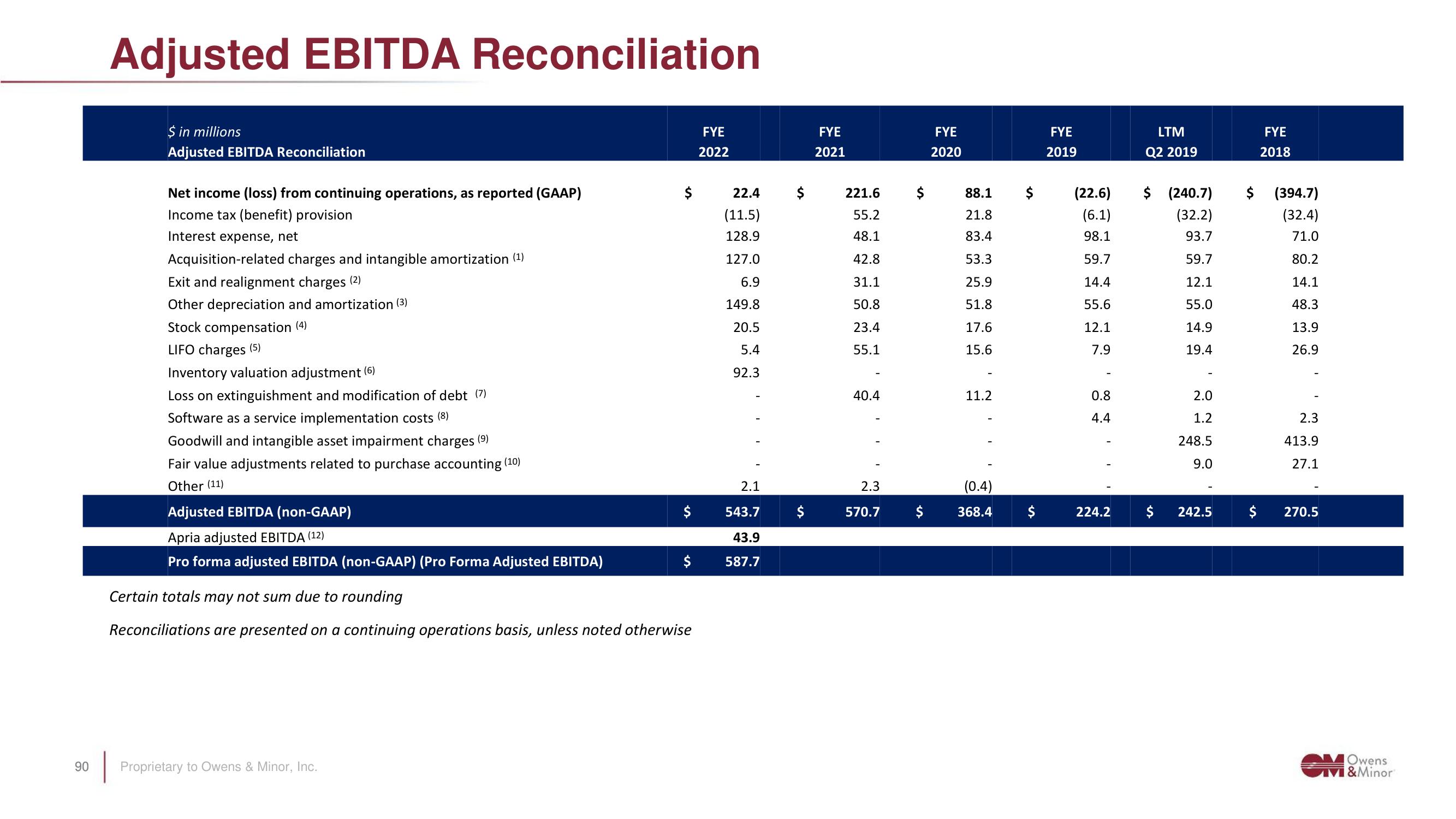 Owens&Minor Investor Day Presentation Deck slide image #90