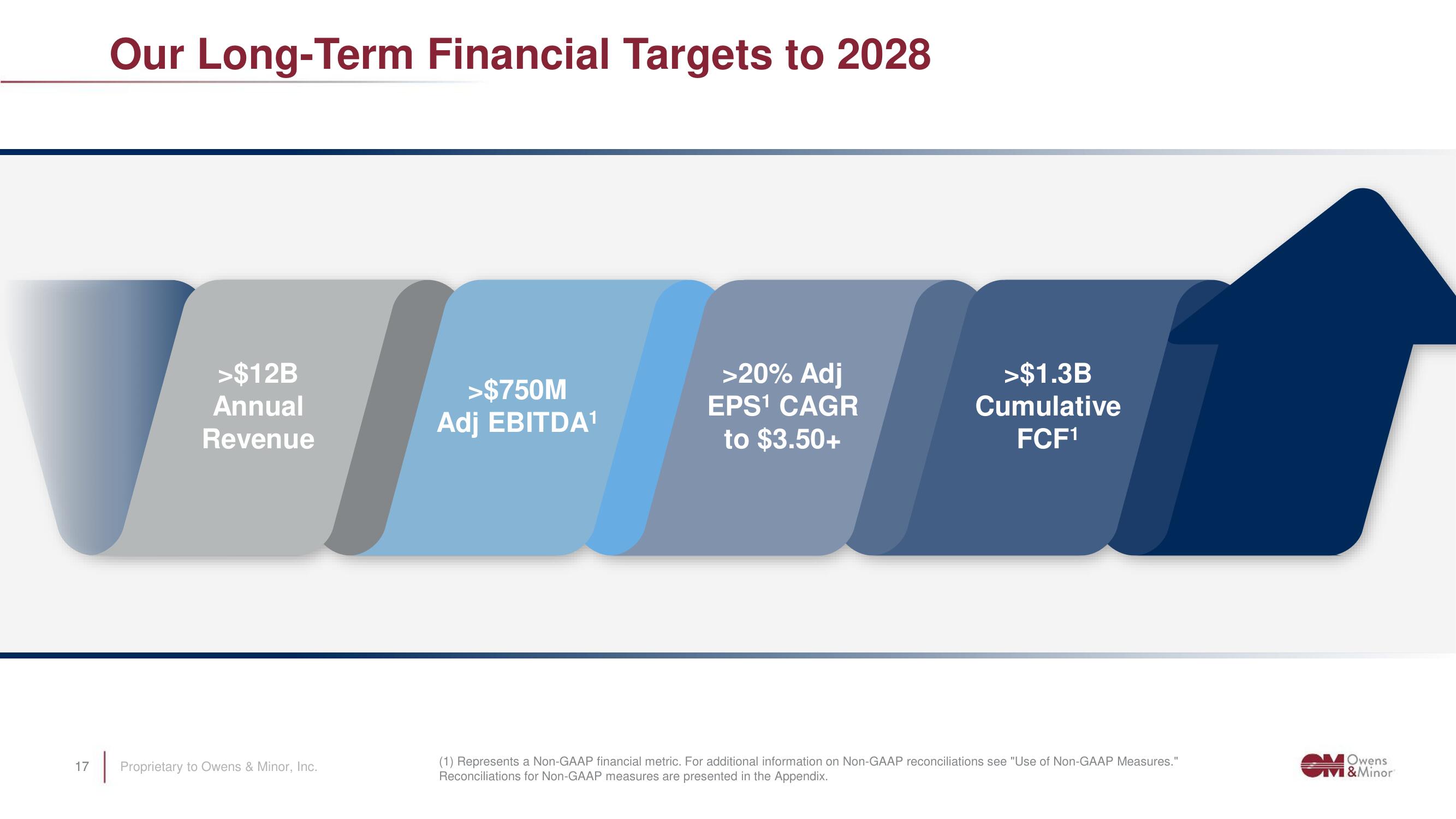 Owens&Minor Investor Day Presentation Deck slide image #17