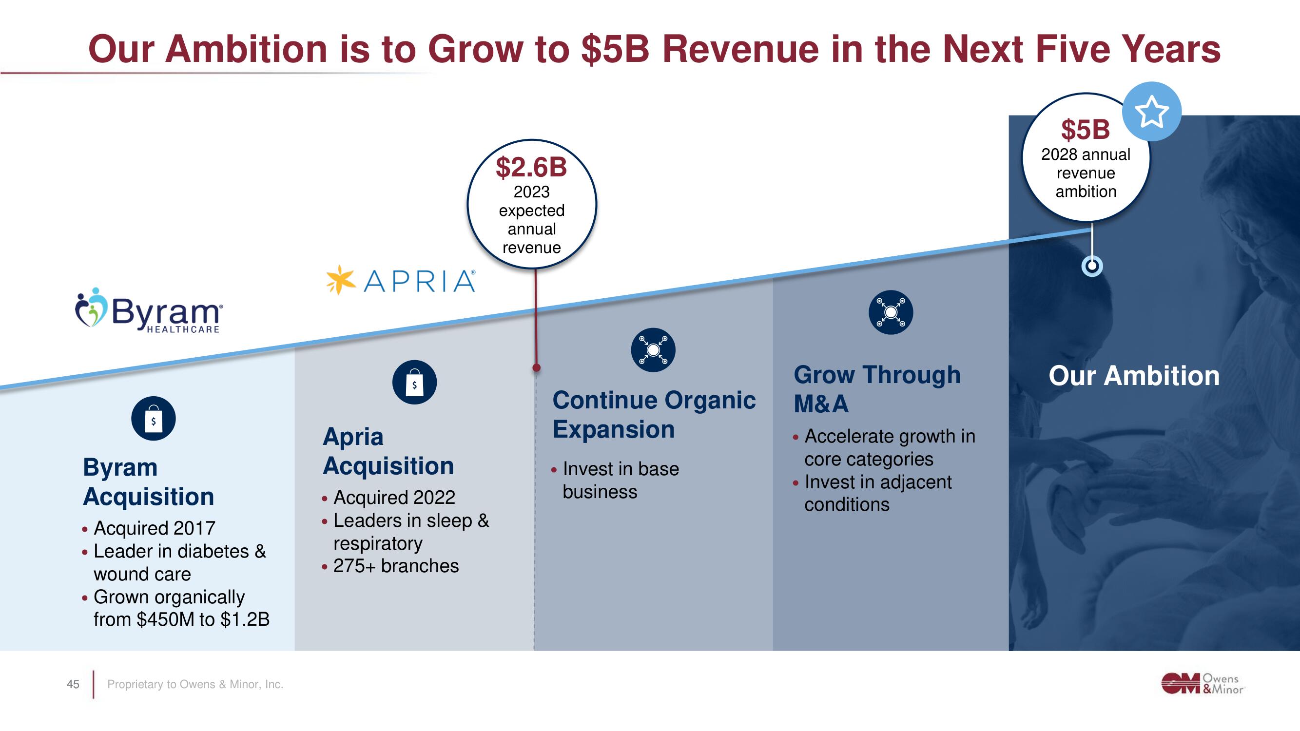 Owens&Minor Investor Day Presentation Deck slide image #45