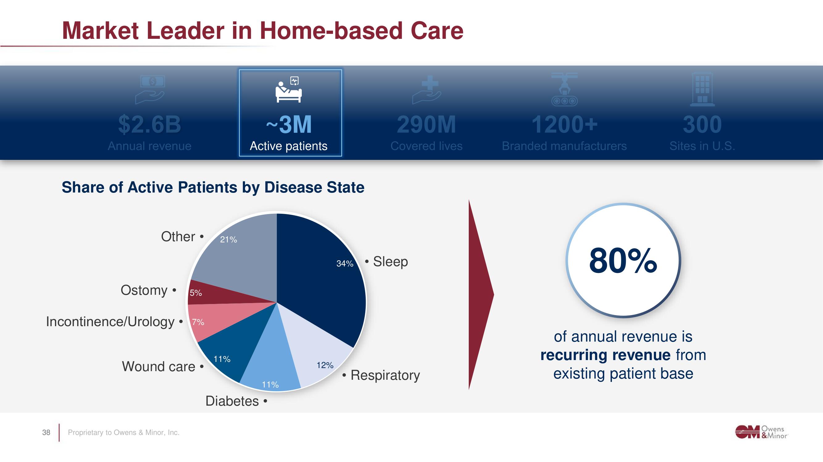 Owens&Minor Investor Day Presentation Deck slide image #38