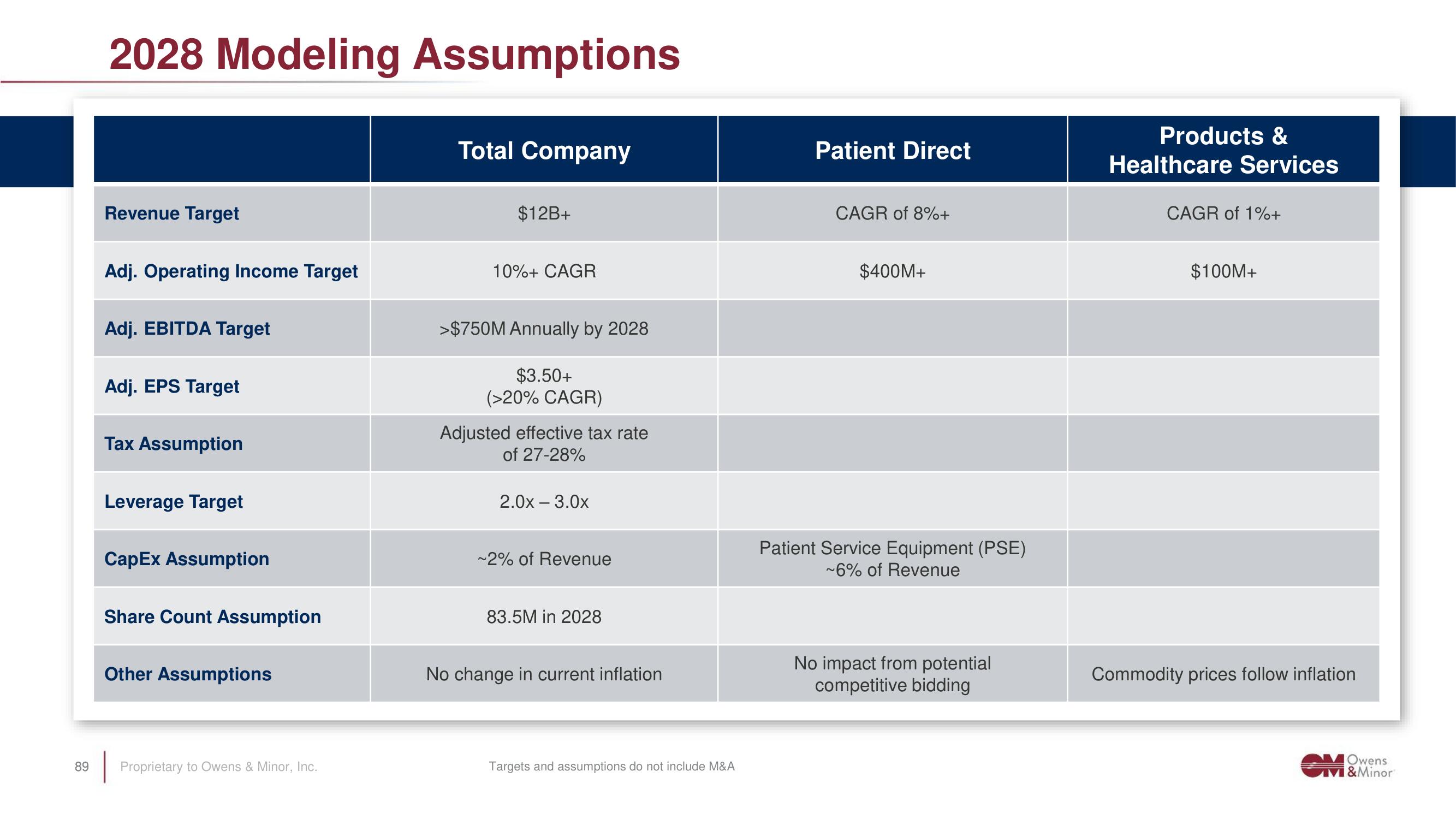 Owens&Minor Investor Day Presentation Deck slide image #89