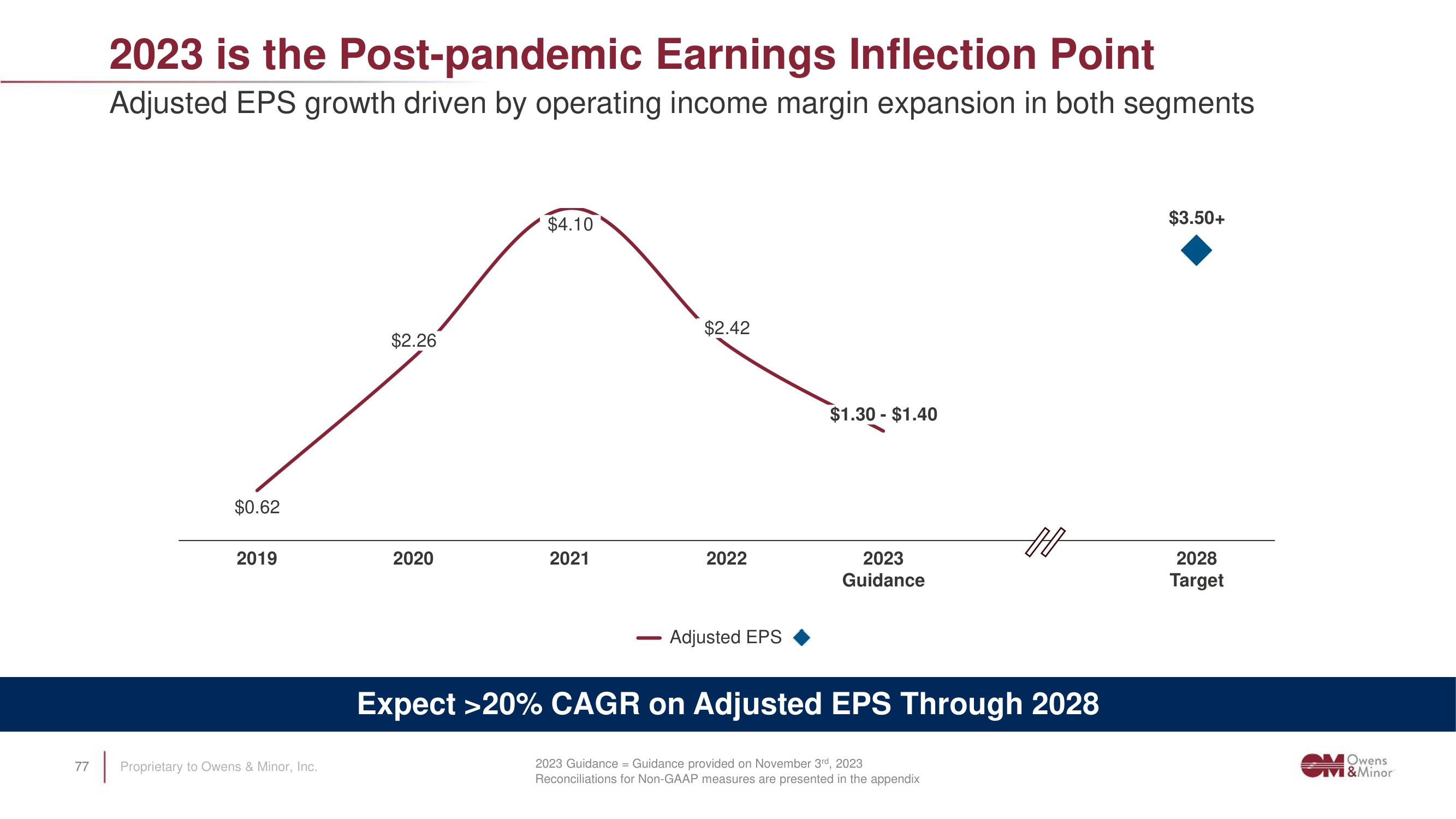 Owens&Minor Investor Day Presentation Deck slide image #77