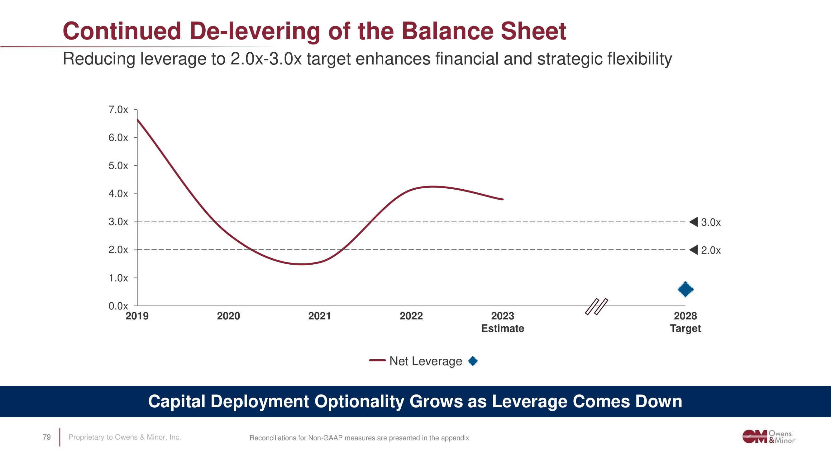 Owens&Minor Investor Day Presentation Deck slide image #79