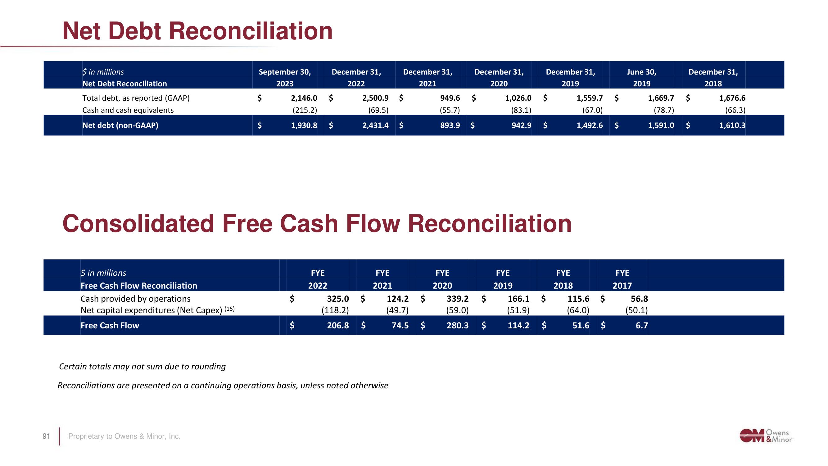 Owens&Minor Investor Day Presentation Deck slide image #91