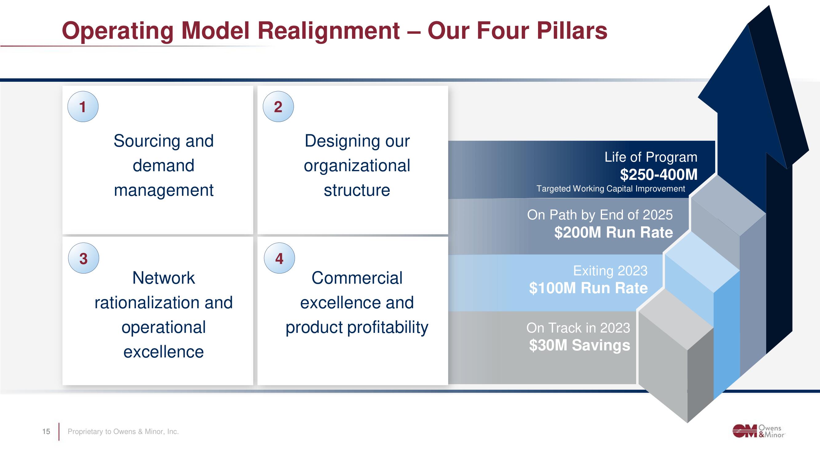 Owens&Minor Investor Day Presentation Deck slide image #15