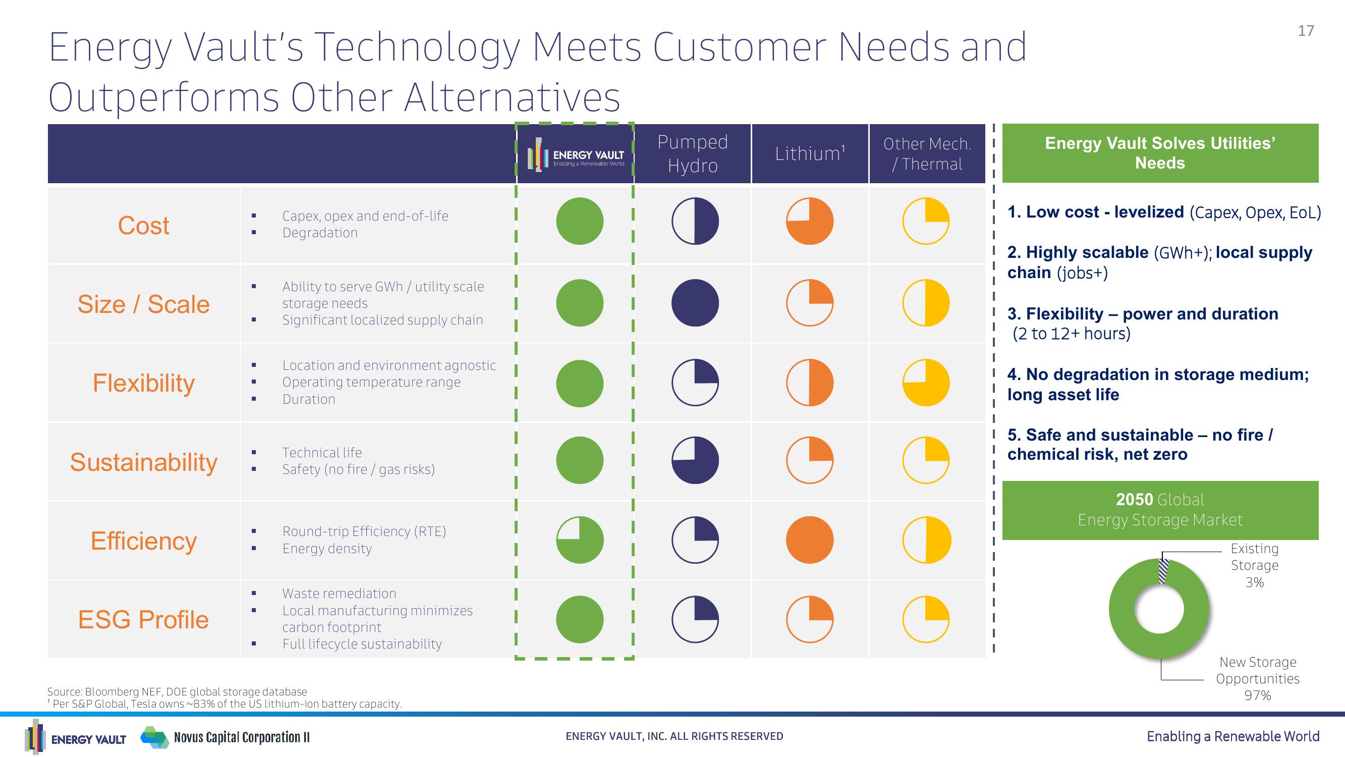 Energy Vault SPAC Presentation Deck slide image #17