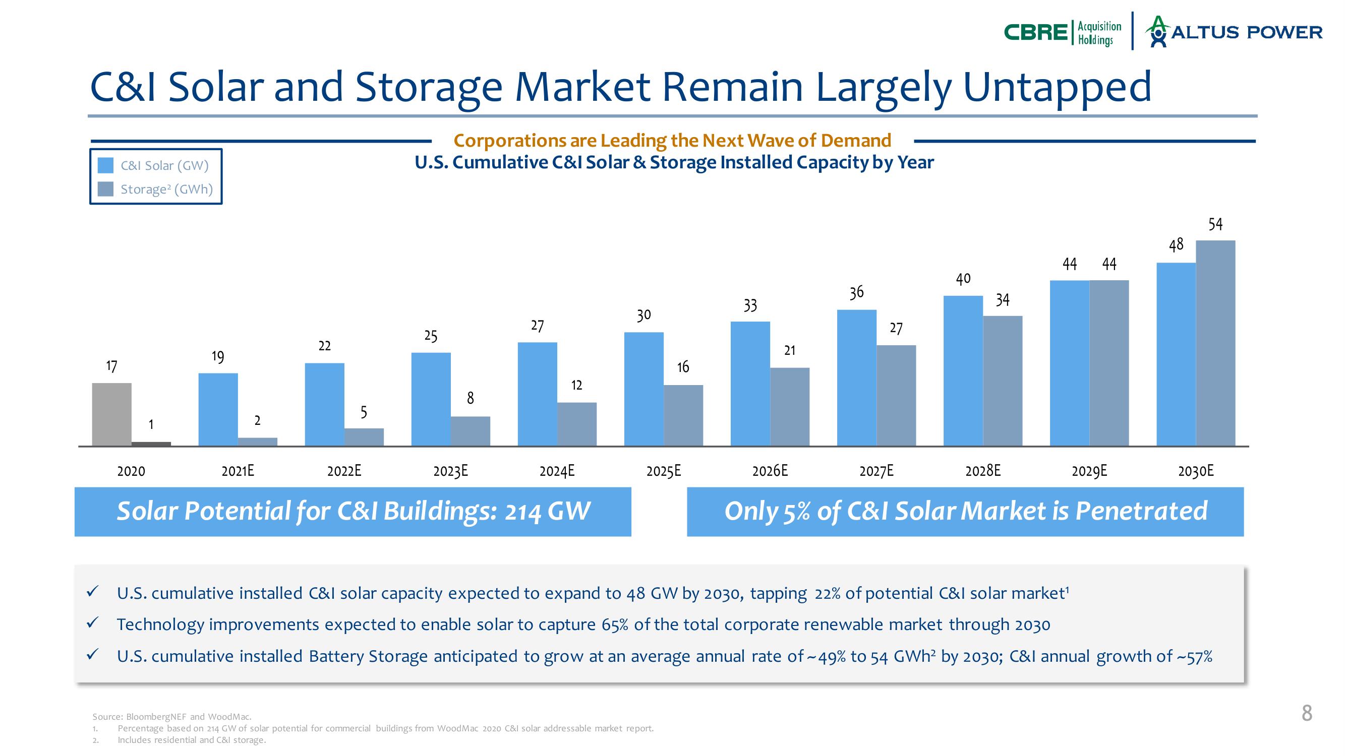 Altus Power SPAC Presentation Deck slide image #8