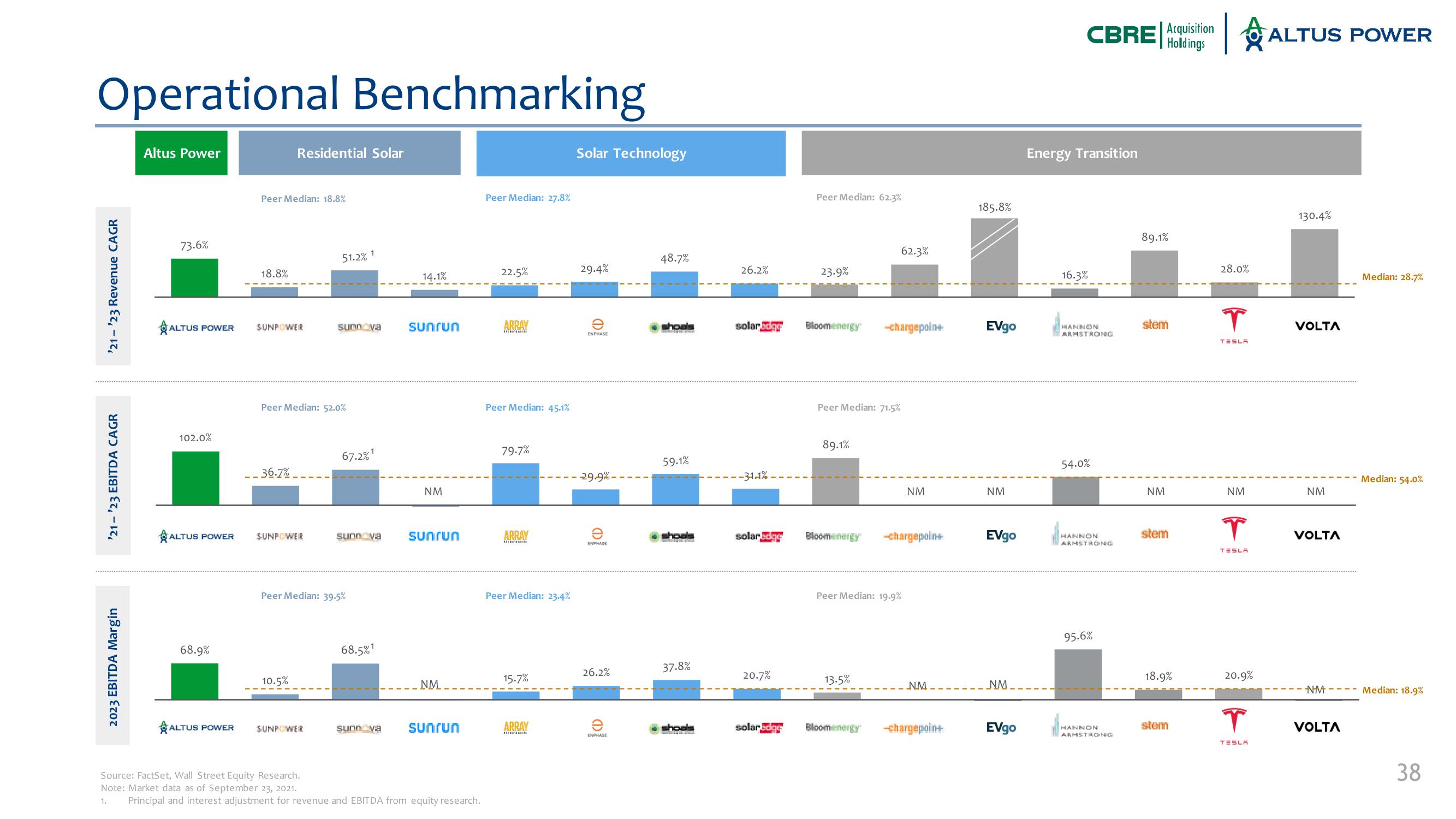 Altus Power SPAC Presentation Deck slide image #38