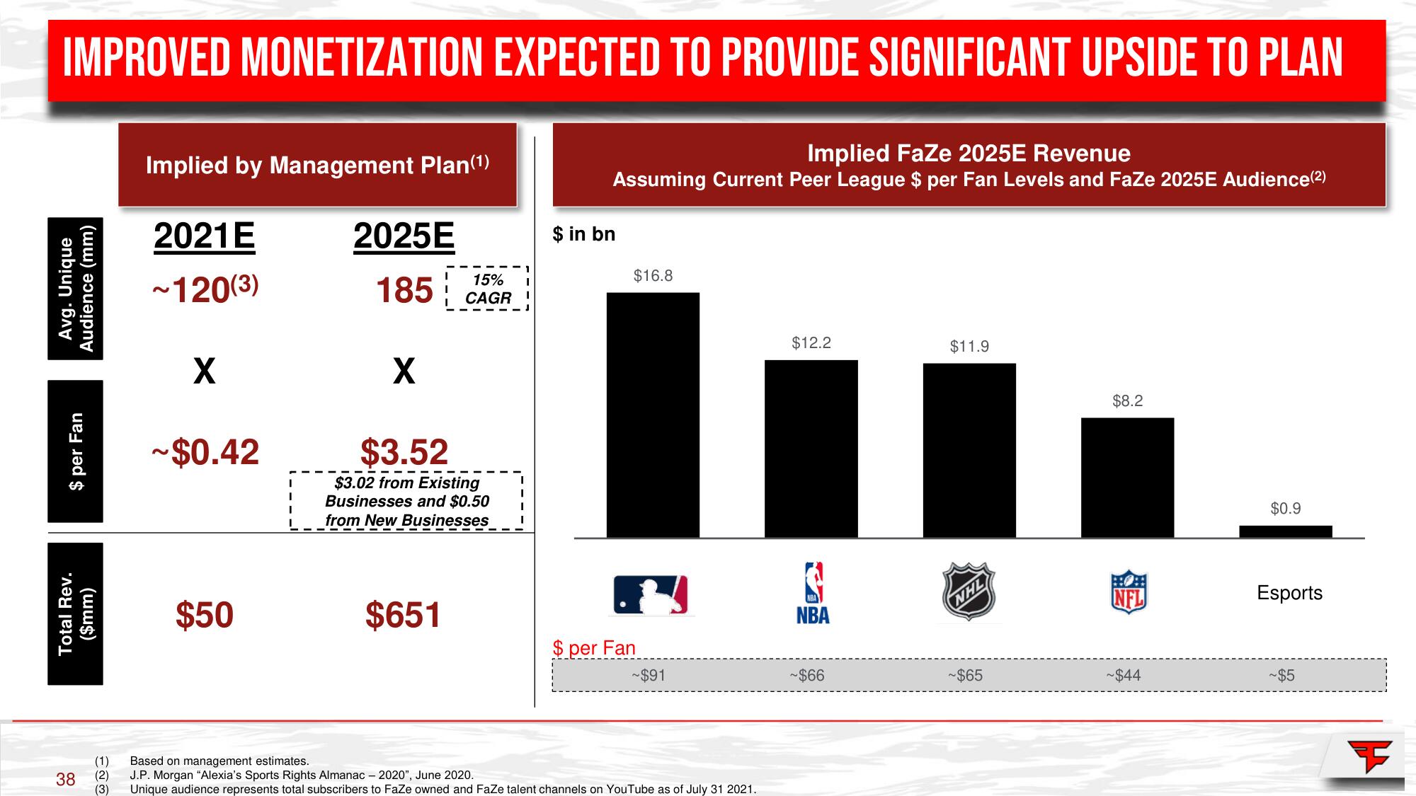 FaZe SPAC Presentation Deck slide image #38