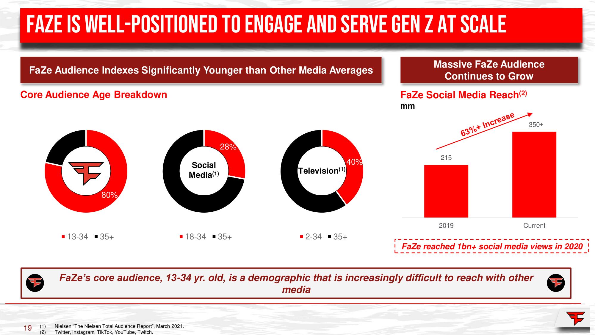 FaZe SPAC Presentation Deck slide image #19