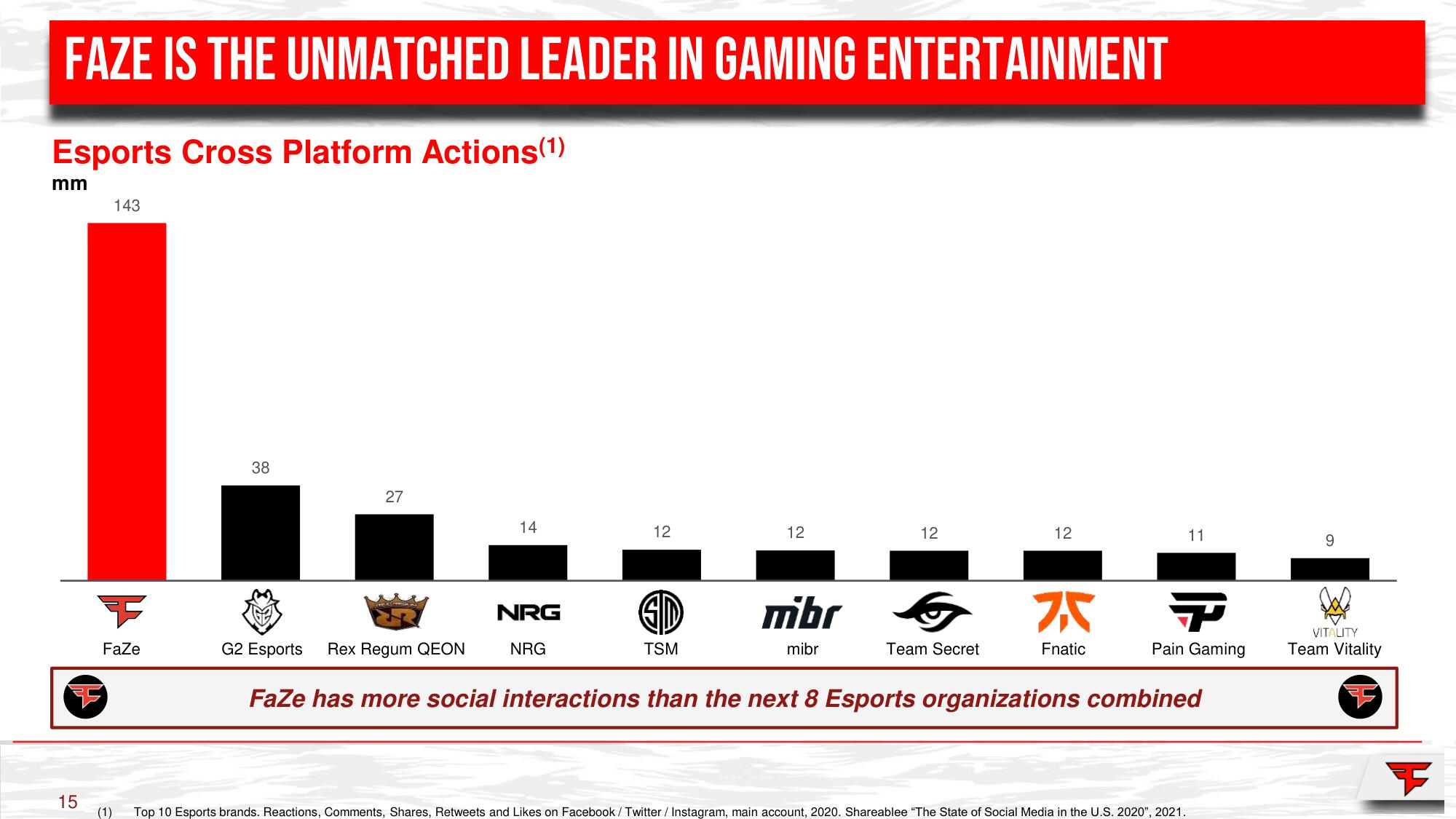 FaZe SPAC Presentation Deck slide image #15