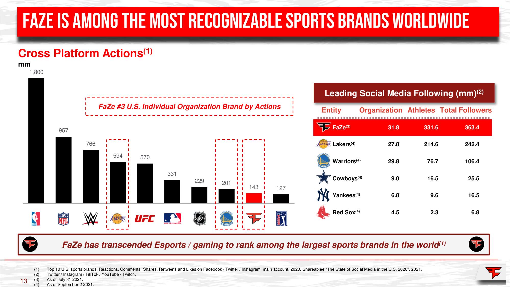 FaZe SPAC Presentation Deck slide image #13