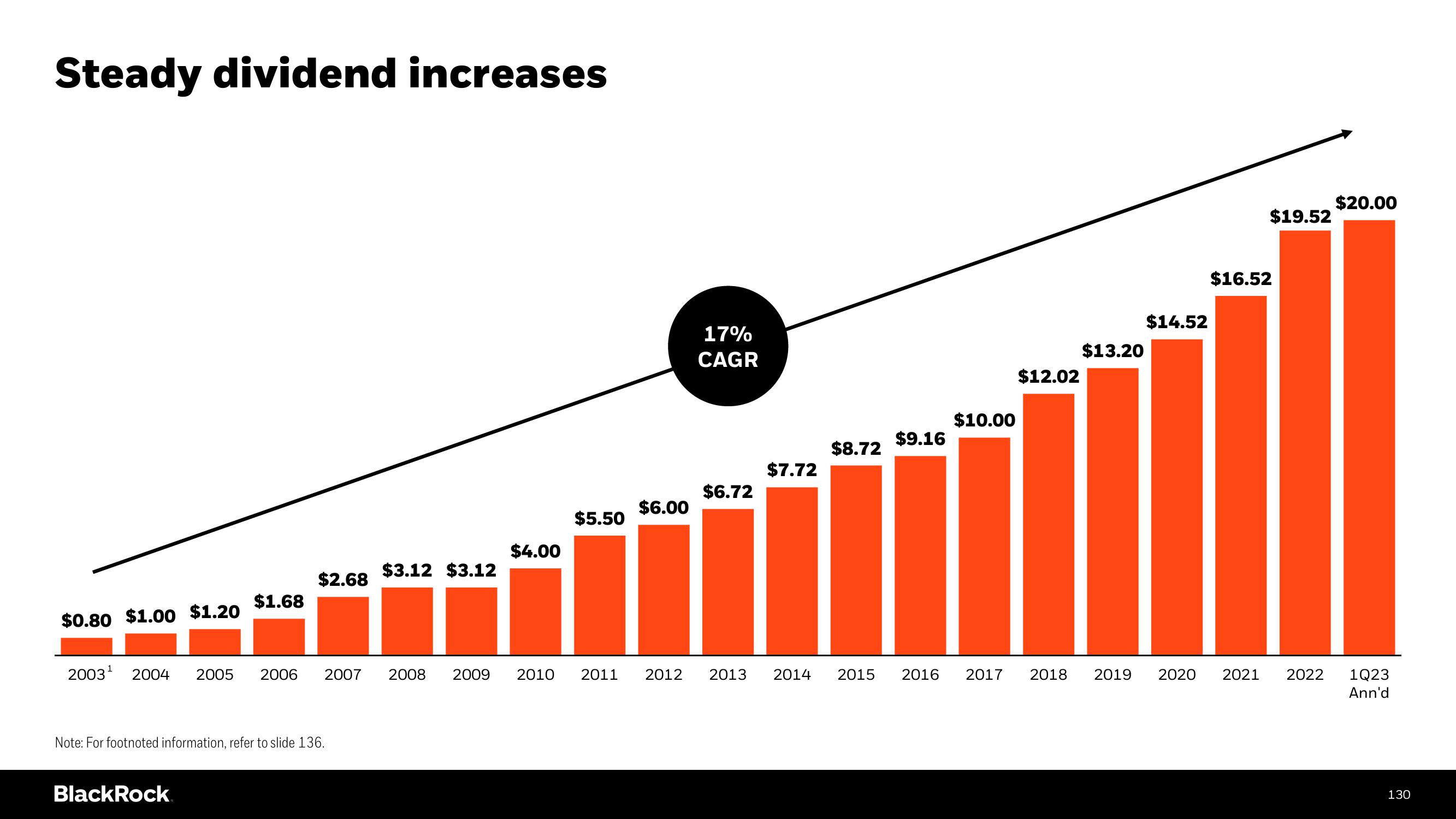 BlackRock Investor Day Presentation Deck slide image #130